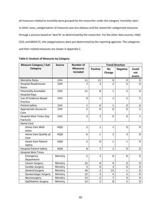 80
all measures related to mortality were grouped by the researcher under the category ‘mortality rates’.
In other cases, categorization of measures was less obvious and the researcher categorized measures
through a process based on ‘best fit’ as determined by the researcher. For the other data sources, HQO,
CCO, and MOHLTC, the categorizations were pre-determined by the reporting agencies. The categories
and their related measures are shown in Appendix C.
Table 6: Analysis of Measures by Category
Measure Category / Sub-
Category
Source Number of
Measures
Included
Trend Direction
Positive No
Change
Negative Could
not
assess
Mortality Rates CIHI 11 11 0 0 0
Hospital Readmission
Rates
CIHI 7 3 2 2 0
Potentially Avoidable
Hospital Days
CIHI 11 8 1 2 0
Use of Evidence-Based
Practice
CIHI 9 1 1 2 5
Patient Safety CIHI 1 0 1 0 0
Appropriate Access to
Care
CIHI 2 0 0 0 2
Hospital Wait Times (hip
fracture)
CIHI 3 2 0 0 1
Home Care
Home Care Wait
times
HQO 2 1 1 0 0
Home Care Quality of
Care
HQO 6 1 2 3 0
Home Care Patient
Safety
HQO 2 0 1 1 0
Hospital Patient Safety HQO 8 7 1 0 0
Hospital Wait Times
Emergency
Department
Ministry 2 2 0 0 0
Cancer Surgery Ministry 12 8 4 0 0
Cardiac Surgery Ministry 3 0 3 0 0
General Surgery Ministry 18 2 15 1 0
Gynaecologic Surgery Ministry 12 3 4 5 0
Neurosurgery Ministry 13 2 7 4 0
Ophthalmic Surgery Ministry 12 2 8 2 0
 