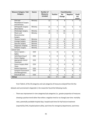 81
Measure Category / Sub-
Category
Source Number of
Measures
Included
Trend Direction
Positive No
Change
Negative Could
not
assess
Oral and
Maxillofacial Surgery
and Dentistry
Ministry 12 4 8 0 0
Orthopaedic Surgery
(Bone/Spine)
Ministry 21 3 12 6 0
Otolaryngic Surgery Ministry 12 0 10 2 0
Plastic and
Reconstructive
Surgery
Ministry 14 1 11 2 0
Thoracic Surgery Ministry 8 0 8 0 0
Urologic Surgery Ministry 15 1 11 3 0
Vascular Surgery Ministry 10 2 8 0 0
Diagnostic Imaging Ministry 2 2 0 0 0
Pediatric Surgery Ministry 10 0 6 4 0
Cancer Care
Cancer System –
Safety
CCO 1 0 1 0 0
Valid Reporting of
Cancer Staging
CCO 3 0 3 0 0
Appropriate Cancer
Treatment
CCO 6 4 2 0 0
Cancer Surgery Wait
Times
CCO 3 3 0 0 0
Patient Experience CCO 2 0 2 0 0
Symptom Assessment
and Management
CCO 8 4 4 0 0
End of Life Care CCO 1 0 1 0 0
TOTALS 262 77 138 39 8
From Table 6, of the 34 categories and sub-categories of measures analyzed from the five
datasets and summarized in Appendix C, the researcher found the following results:
- There was improvement in nine categories/sub-categories (i.e., greater proportion of measures
showing a positive trend rather than either a negative trend or no change) over time: mortality
rates, potentially avoidable hospital days, hospital wait times for hip fracture treatment
(reported by CIHI), hospital patient safety, wait times for emergency departments, wait times
 