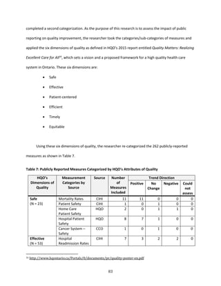 83
completed a second categorization. As the purpose of this research is to assess the impact of public
reporting on quality improvement, the researcher took the categories/sub-categories of measures and
applied the six dimensions of quality as defined in HQO’s 2015 report entitled Quality Matters: Realizing
Excellent Care for All16
, which sets a vision and a proposed framework for a high quality health care
system in Ontario. These six dimensions are:
 Safe
 Effective
 Patient-centered
 Efficient
 Timely
 Equitable
Using these six dimensions of quality, the researcher re-categorized the 262 publicly-reported
measures as shown in Table 7.
Table 7: Publicly Reported Measures Categorized by HQO's Attributes of Quality
HQO’s
Dimensions of
Quality
Measurement
Categories by
Source
Source Number
of
Measures
Included
Trend Direction
Positive No
Change
Negative Could
not
assess
Safe
(N = 23)
Mortality Rates CIHI 11 11 0 0 0
Patient Safety CIHI 1 0 1 0 0
Home Care
Patient Safety
HQO 2 0 1 1 0
Hospital Patient
Safety
HQO 8 7 1 0 0
Cancer System –
Safety
CCO 1 0 1 0 0
Effective
(N = 53)
Hospital
Readmission Rates
CIHI 7 3 2 2 0
16 http://www.hqontario.ca/Portals/0/documents/pr/quality-poster-en.pdf
 