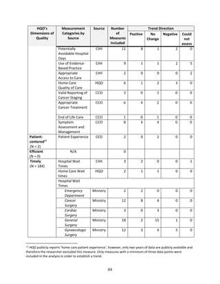 84
HQO’s
Dimensions of
Quality
Measurement
Categories by
Source
Source Number
of
Measures
Included
Trend Direction
Positive No
Change
Negative Could
not
assess
Potentially
Avoidable Hospital
Days
CIHI 11 8 1 2 0
Use of Evidence-
Based Practice
CIHI 9 1 1 2 5
Appropriate
Access to Care
CIHI 2 0 0 0 2
Home Care
Quality of Care
HQO 6 1 2 3 0
Valid Reporting of
Cancer Staging
CCO 3 0 3 0 0
Appropriate
Cancer Treatment
CCO 6 4 2 0 0
End of Life Care CCO 1 0 1 0 0
Symptom
Assessment and
Management
CCO 8 4 4 0 0
Patient-
centered17
(N = 2)
Patient Experience CCO 2 0 2 0 0
Efficient
(N = 0)
N/A 0
Timely
(N = 184)
Hospital Wait
Times
CIHI 3 2 0 0 1
Home Care Wait
times
HQO 2 1 1 0 0
Hospital Wait
Times
Emergency
Department
Ministry 2 2 0 0 0
Cancer
Surgery
Ministry 12 8 4 0 0
Cardiac
Surgery
Ministry 3 0 3 0 0
General
Surgery
Ministry 18 2 15 1 0
Gynaecologic
Surgery
Ministry 12 3 4 5 0
17 HQO publicly reports ‘home care patient experience’, however, only two years of data are publicly available and
therefore the researcher excluded this measure. Only measures with a minimum of three data points were
included in the analysis in order to establish a trend.
 