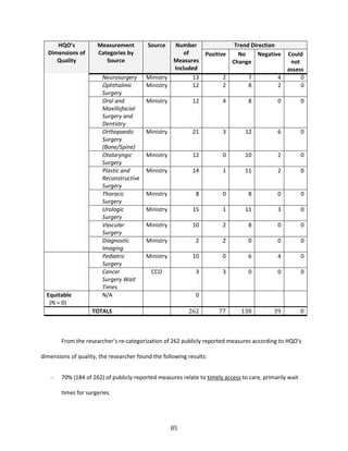 85
HQO’s
Dimensions of
Quality
Measurement
Categories by
Source
Source Number
of
Measures
Included
Trend Direction
Positive No
Change
Negative Could
not
assess
Neurosurgery Ministry 13 2 7 4 0
Ophthalmic
Surgery
Ministry 12 2 8 2 0
Oral and
Maxillofacial
Surgery and
Dentistry
Ministry 12 4 8 0 0
Orthopaedic
Surgery
(Bone/Spine)
Ministry 21 3 12 6 0
Otolaryngic
Surgery
Ministry 12 0 10 2 0
Plastic and
Reconstructive
Surgery
Ministry 14 1 11 2 0
Thoracic
Surgery
Ministry 8 0 8 0 0
Urologic
Surgery
Ministry 15 1 11 3 0
Vascular
Surgery
Ministry 10 2 8 0 0
Diagnostic
Imaging
Ministry 2 2 0 0 0
Pediatric
Surgery
Ministry 10 0 6 4 0
Cancer
Surgery Wait
Times
CCO 3 3 0 0 0
Equitable
(N = 0)
N/A 0
TOTALS 262 77 138 39 8
From the researcher’s re-categorization of 262 publicly reported measures according to HQO’s
dimensions of quality, the researcher found the following results:
- 70% (184 of 262) of publicly-reported measures relate to timely access to care, primarily wait
times for surgeries.
 