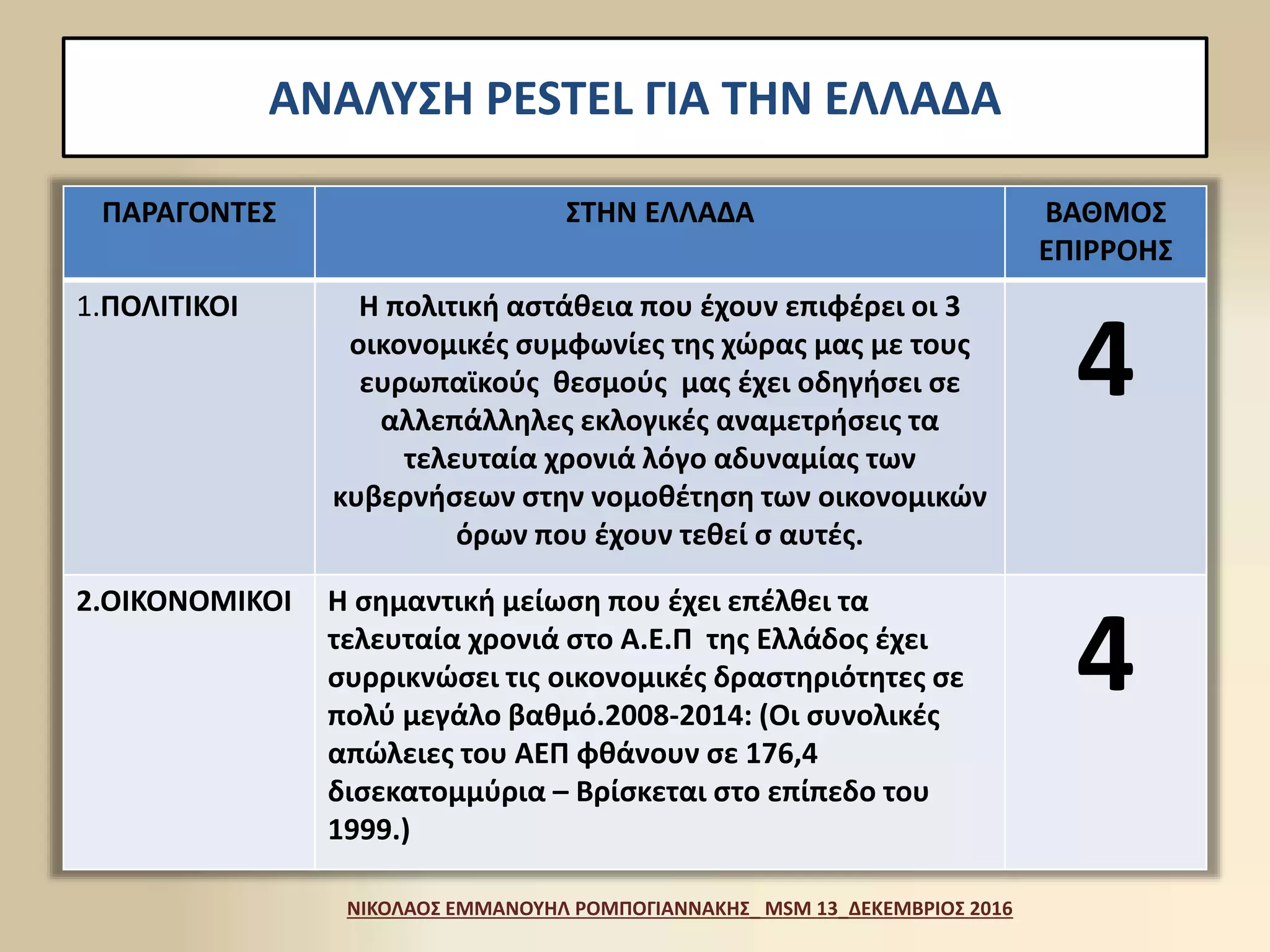 ΑΝΑΛΥΣΗ PESTEL ΓΙΑ ΤΗΝ ΕΛΛΑΔΑ
ΠΑΡΑΓΟΝΤΕΣ ΣΤΗΝ ΕΛΛΑΔΑ ΒΑΘΜΟΣ
ΕΠΙΡΡΟΗΣ
1.ΠΟΛΙΤΙΚΟΙ Η πολιτική αστάθεια που έχουν επιφέρει οι 3
οικονομικές συμφωνίες της χώρας μας με τους
ευρωπαϊκούς θεσμούς μας έχει οδηγήσει σε
αλλεπάλληλες εκλογικές αναμετρήσεις τα
τελευταία χρονιά λόγο αδυναμίας των
κυβερνήσεων στην νομοθέτηση των οικονομικών
όρων που έχουν τεθεί σ αυτές.
4
2.ΟΙΚΟΝΟΜΙΚΟΙ Η σημαντική μείωση που έχει επέλθει τα
τελευταία χρονιά στο Α.Ε.Π της Ελλάδος έχει
συρρικνώσει τις οικονομικές δραστηριότητες σε
πολύ μεγάλο βαθμό.2008-2014: (Οι συνολικές
απώλειες του ΑΕΠ φθάνουν σε 176,4
δισεκατομμύρια – Βρίσκεται στο επίπεδο του
1999.)
4
ΝΙΚΟΛΑΟΣ ΕΜΜΑΝΟΥΗΛ ΡΟΜΠΟΓΙΑΝΝΑΚΗΣ_ MSM 13_ΔΕΚΕΜΒΡΙΟΣ 2016
 