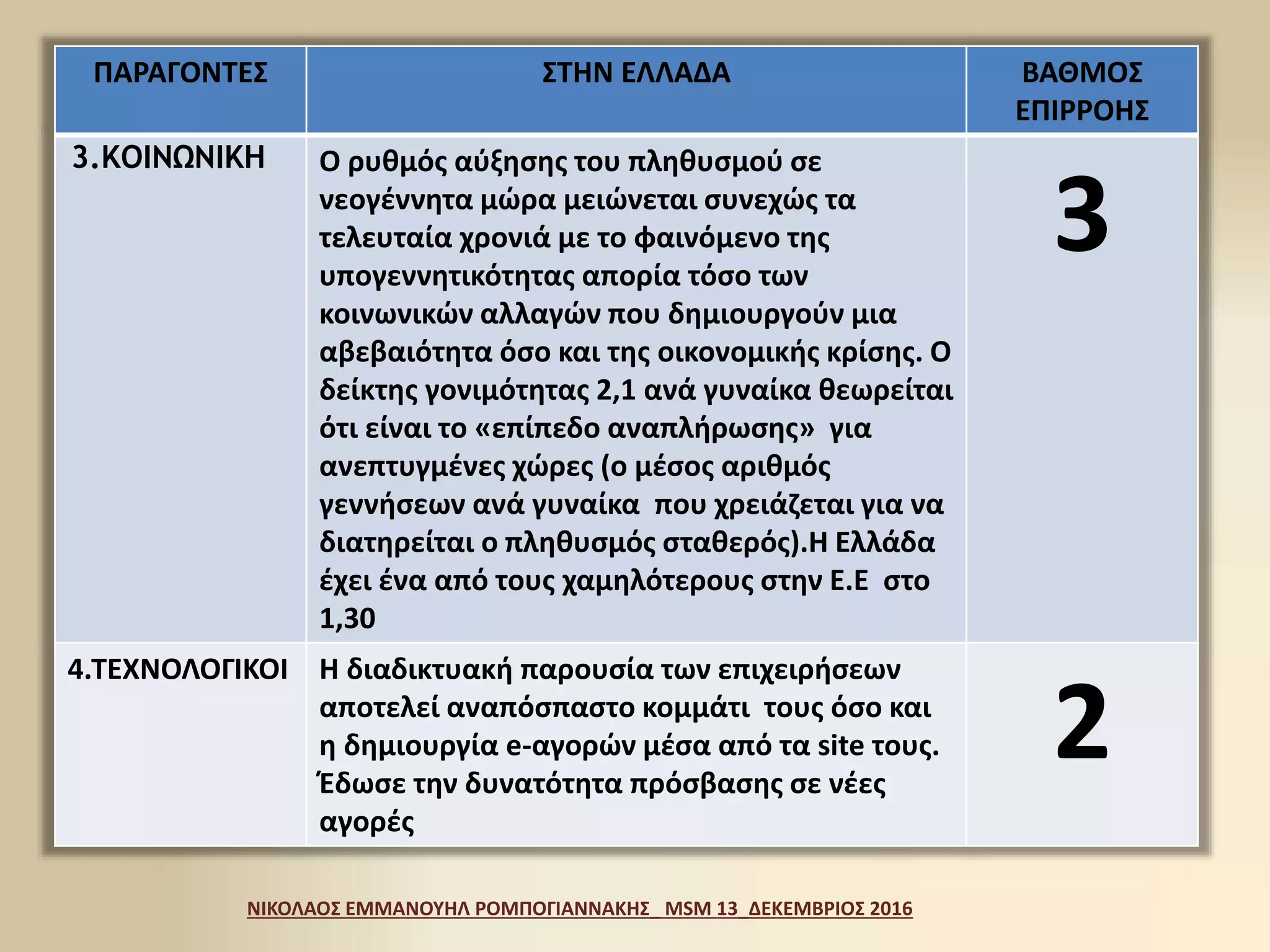 ΠΑΡΑΓΟΝΤΕΣ ΣΤΗΝ ΕΛΛΑΔΑ ΒΑΘΜΟΣ
ΕΠΙΡΡΟΗΣ
3.ΚΟΙΝΩΝΙΚΗ Ο ρυθμός αύξησης του πληθυσμού σε
νεογέννητα μώρα μειώνεται συνεχώς τα
τελευταία χρονιά με το φαινόμενο της
υπογεννητικότητας απορία τόσο των
κοινωνικών αλλαγών που δημιουργούν μια
αβεβαιότητα όσο και της οικονομικής κρίσης. Ο
δείκτης γονιμότητας 2,1 ανά γυναίκα θεωρείται
ότι είναι το «επίπεδο αναπλήρωσης» για
ανεπτυγμένες χώρες (ο μέσος αριθμός
γεννήσεων ανά γυναίκα που χρειάζεται για να
διατηρείται ο πληθυσμός σταθερός).Η Ελλάδα
έχει ένα από τους χαμηλότερους στην Ε.Ε στο
1,30
3
4.ΤΕΧΝΟΛΟΓΙΚΟΙ Η διαδικτυακή παρουσία των επιχειρήσεων
αποτελεί αναπόσπαστο κομμάτι τους όσο και
η δημιουργία e-αγορών μέσα από τα site τους.
Έδωσε την δυνατότητα πρόσβασης σε νέες
αγορές
2
ΝΙΚΟΛΑΟΣ ΕΜΜΑΝΟΥΗΛ ΡΟΜΠΟΓΙΑΝΝΑΚΗΣ_ MSM 13_ΔΕΚΕΜΒΡΙΟΣ 2016
 