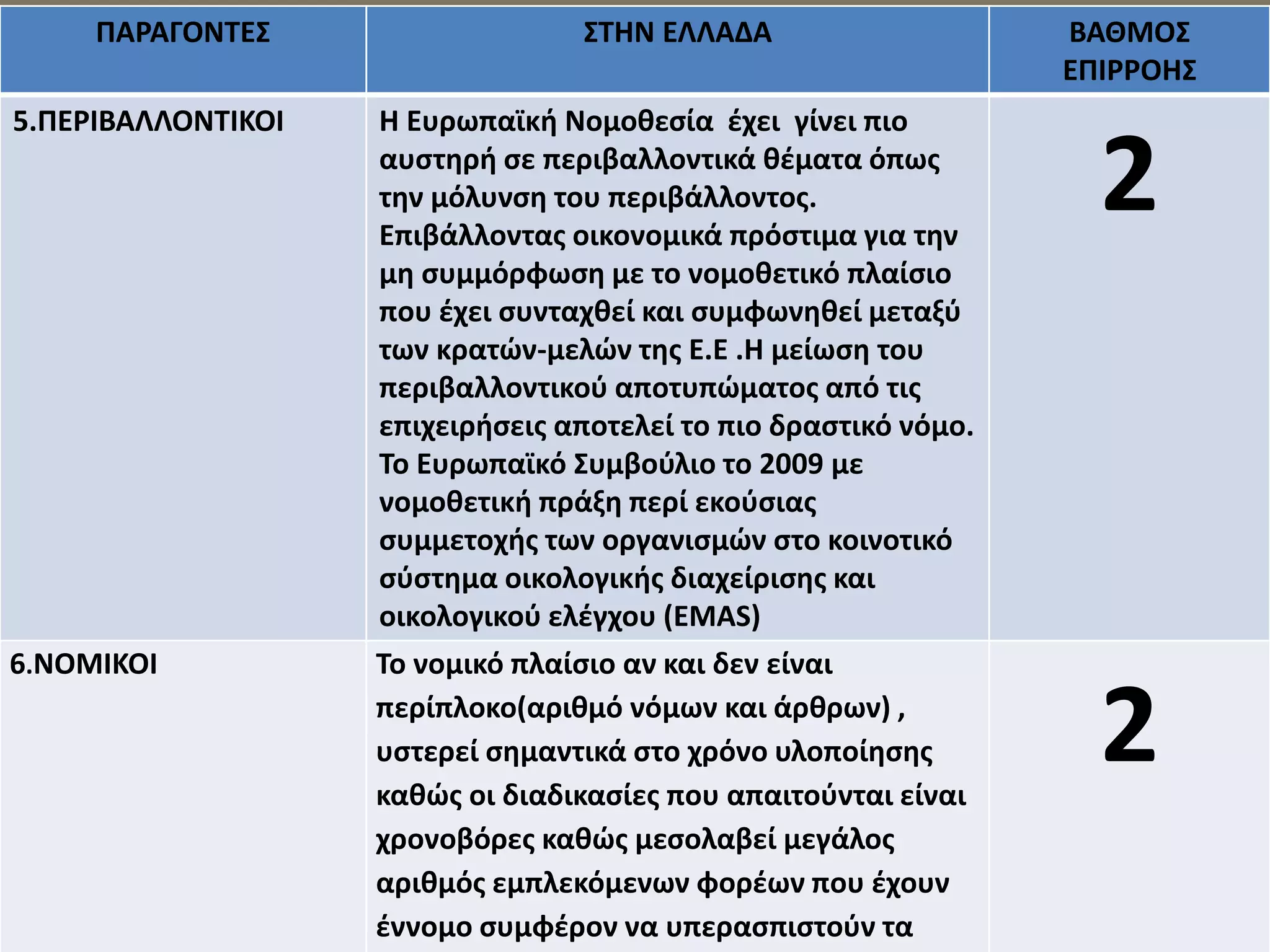 ΝΙΚΟΛΑΟΣ ΕΜΜΑΝΟΥΗΛ
ΡΟΜΠΟΓΙΑΝΝΑΚΗΣ_ MSM
13_ΔΕΚΕΜΒΡΙΟΣ 2016
ΠΑΡΑΓΟΝΤΕΣ ΣΤΗΝ ΕΛΛΑΔΑ ΒΑΘΜΟΣ
ΕΠΙΡΡΟΗΣ
5.ΠΕΡΙΒΑΛΛΟΝΤΙΚΟΙ Η Ευρωπαϊκή Νομοθεσία έχει γίνει πιο
αυστηρή σε περιβαλλοντικά θέματα όπως
την μόλυνση του περιβάλλοντος.
Επιβάλλοντας οικονομικά πρόστιμα για την
μη συμμόρφωση με το νομοθετικό πλαίσιο
που έχει συνταχθεί και συμφωνηθεί μεταξύ
των κρατών-μελών της Ε.Ε .Η μείωση του
περιβαλλοντικού αποτυπώματος από τις
επιχειρήσεις αποτελεί το πιο δραστικό νόμο.
Το Ευρωπαϊκό Συμβούλιο το 2009 με
νομοθετική πράξη περί εκούσιας
συμμετοχής των οργανισμών στο κοινοτικό
σύστημα οικολογικής διαχείρισης και
οικολογικού ελέγχου (EMAS)
2
6.ΝΟΜΙΚΟΙ Το νομικό πλαίσιο αν και δεν είναι
περίπλοκο(αριθμό νόμων και άρθρων) ,
υστερεί σημαντικά στο χρόνο υλοποίησης
καθώς οι διαδικασίες που απαιτούνται είναι
χρονοβόρες καθώς μεσολαβεί μεγάλος
αριθμός εμπλεκόμενων φορέων που έχουν
έννομο συμφέρον να υπερασπιστούν τα
2
 