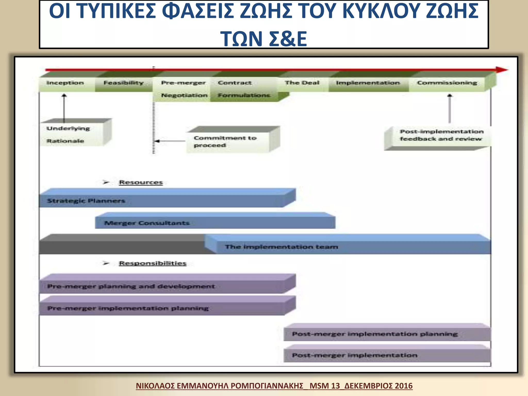 ΟΙ ΤΥΠΙΚΕΣ ΦΑΣΕΙΣ ΖΩΗΣ ΤΟΥ ΚΥΚΛΟΥ ΖΩΗΣ
ΤΩΝ Σ&Ε
ΝΙΚΟΛΑΟΣ ΕΜΜΑΝΟΥΗΛ ΡΟΜΠΟΓΙΑΝΝΑΚΗΣ_ MSM 13_ΔΕΚΕΜΒΡΙΟΣ 2016
 