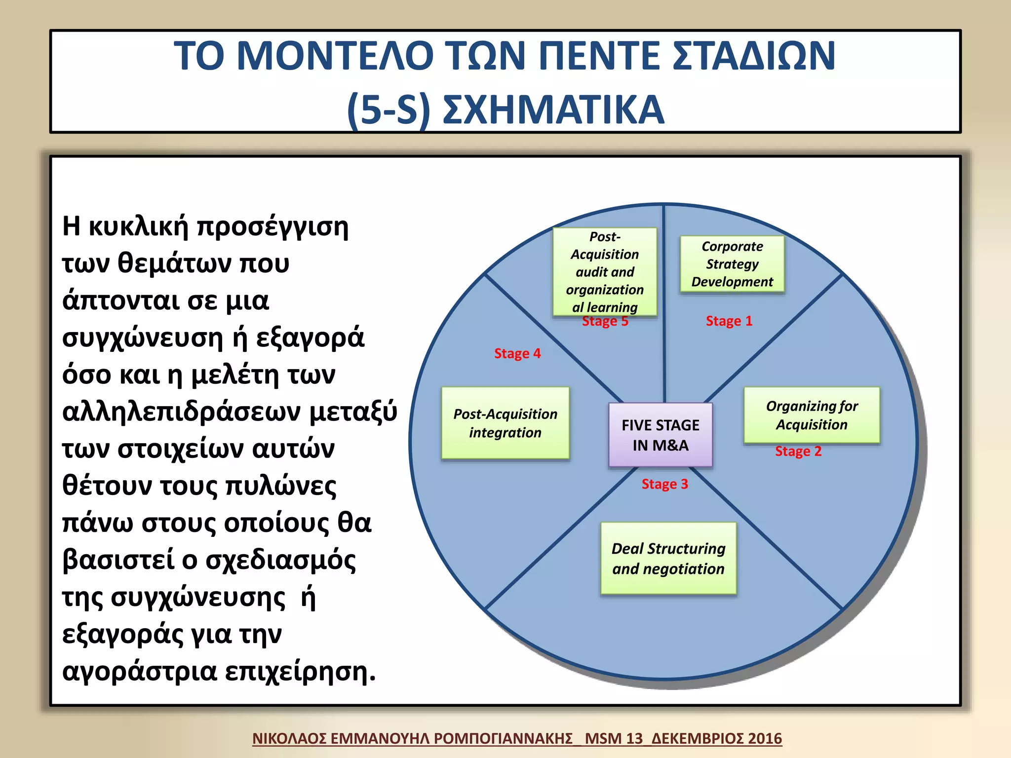 ΤΟ ΜΟΝΤΕΛΟ ΤΩΝ ΠΕΝΤΕ ΣΤΑΔΙΩΝ
(5-S) ΣΧΗΜΑΤΙΚΑ
ΝΙΚΟΛΑΟΣ ΕΜΜΑΝΟΥΗΛ ΡΟΜΠΟΓΙΑΝΝΑΚΗΣ_ MSM 13_ΔΕΚΕΜΒΡΙΟΣ 2016
Stage 5 Stage 1
Stage 4
Stage 2
Stage 3
Post-Acquisition
integration
Deal Structuring
and negotiation
Organizing for
Acquisition
Post-
Acquisition
audit and
organization
al learning
Corporate
Strategy
Development
FIVE STAGE
IN M&A
Η κυκλική προσέγγιση
των θεμάτων που
άπτονται σε μια
συγχώνευση ή εξαγορά
όσο και η μελέτη των
αλληλεπιδράσεων μεταξύ
των στοιχείων αυτών
θέτουν τους πυλώνες
πάνω στους οποίους θα
βασιστεί ο σχεδιασμός
της συγχώνευσης ή
εξαγοράς για την
αγοράστρια επιχείρηση.
 
