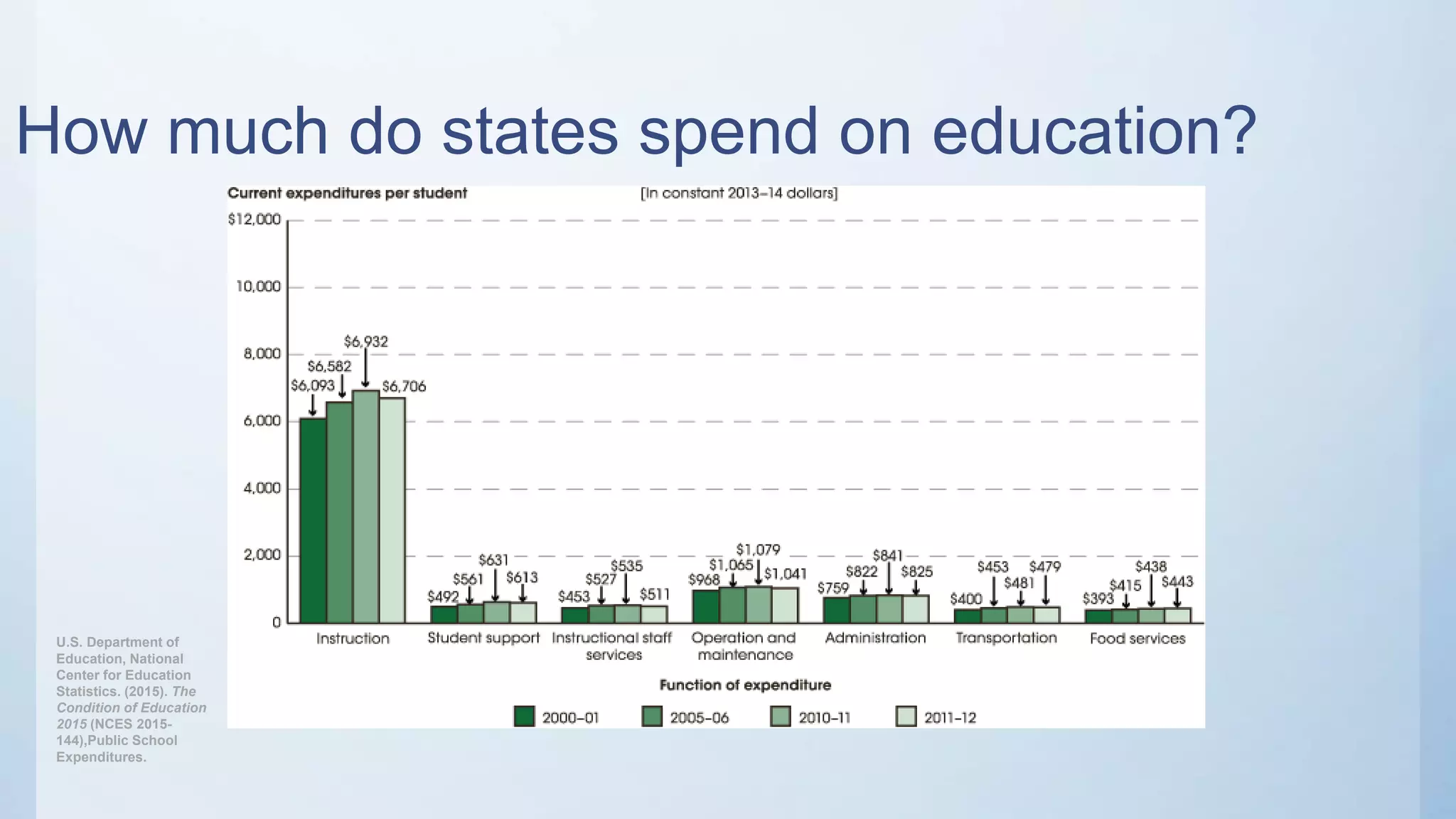 How much do states spend on education?
U.S. Department of
Education, National
Center for Education
Statistics. (2015). The
Condition of Education
2015 (NCES 2015-
144),Public School
Expenditures.
 