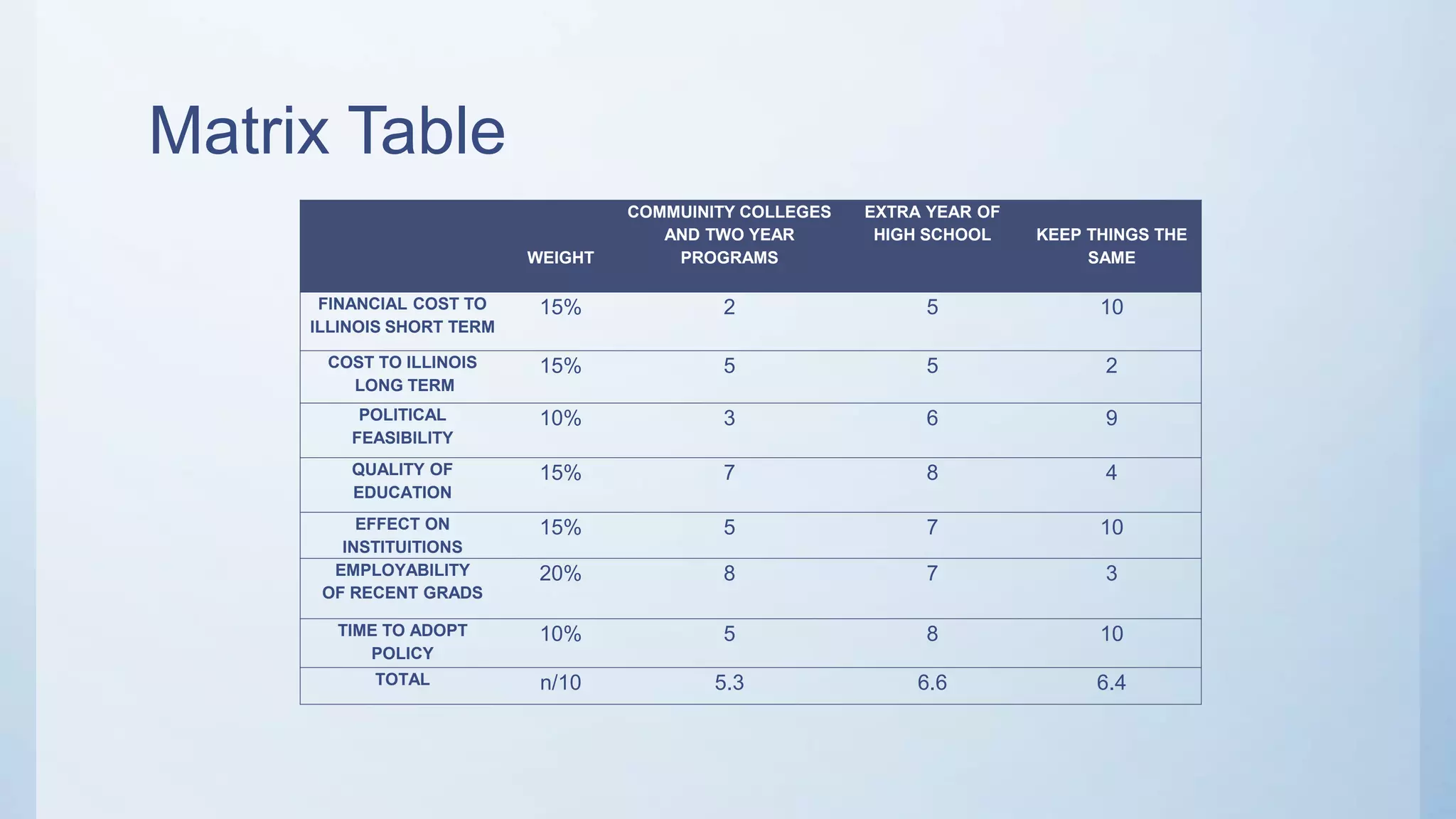 Matrix Table
WEIGHT
COMMUINITY COLLEGES
AND TWO YEAR
PROGRAMS
EXTRA YEAR OF
HIGH SCHOOL KEEP THINGS THE
SAME
FINANCIAL COST TO
ILLINOIS SHORT TERM
15% 2 5 10
COST TO ILLINOIS
LONG TERM
15% 5 5 2
POLITICAL
FEASIBILITY
10% 3 6 9
QUALITY OF
EDUCATION
15% 7 8 4
EFFECT ON
INSTITUITIONS
15% 5 7 10
EMPLOYABILITY
OF RECENT GRADS
20% 8 7 3
TIME TO ADOPT
POLICY
10% 5 8 10
TOTAL n/10 5.3 6.6 6.4
 
