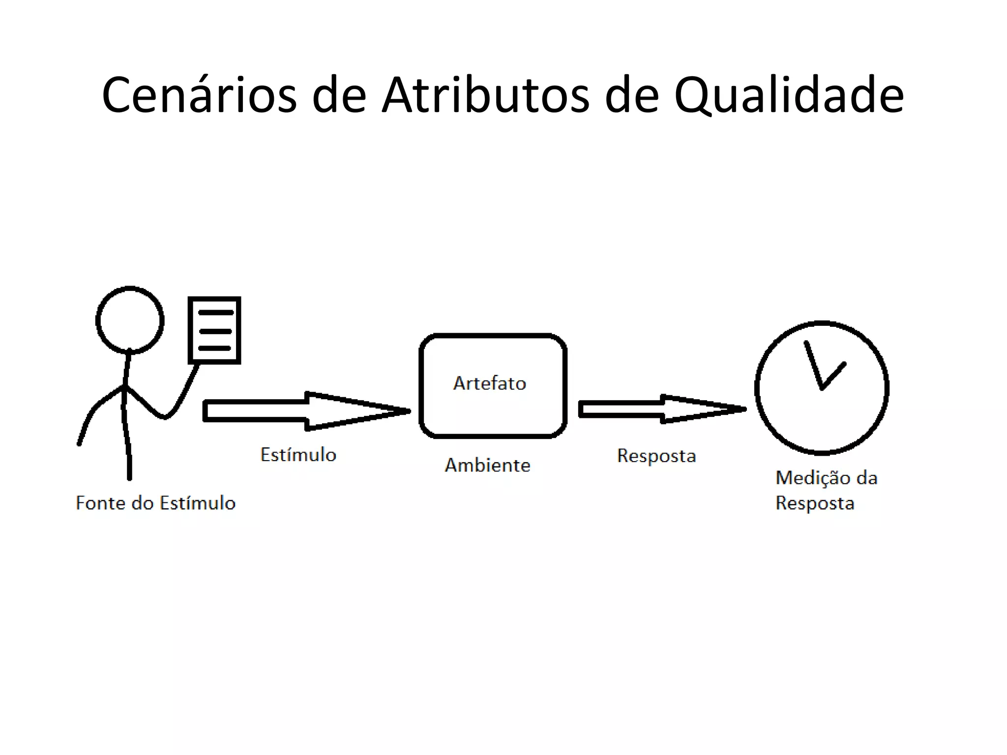 Cenários de Atributos de Qualidade
 