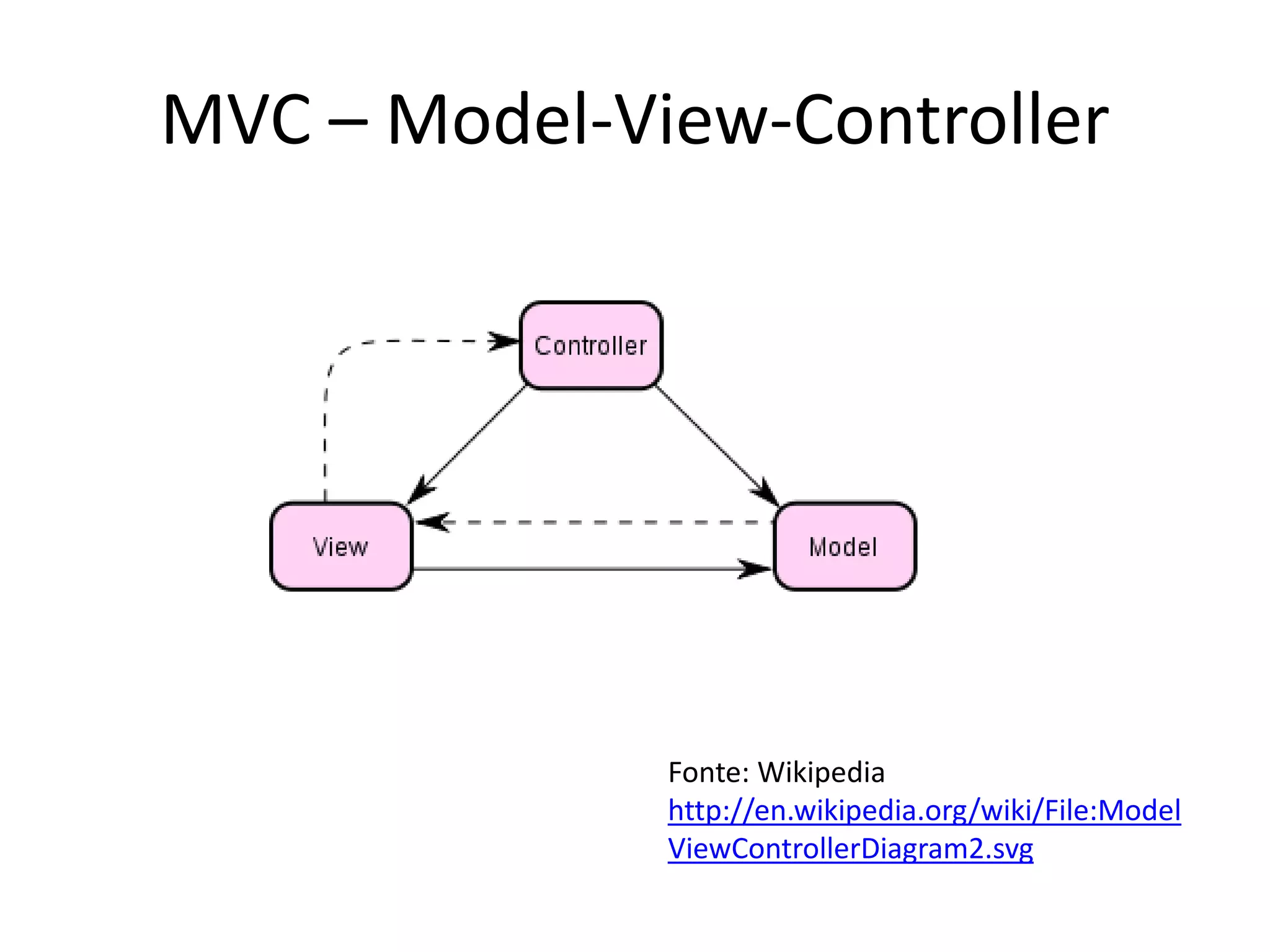 MVC – Model-View-Controller
Fonte: Wikipedia
http://en.wikipedia.org/wiki/File:Model
ViewControllerDiagram2.svg
 