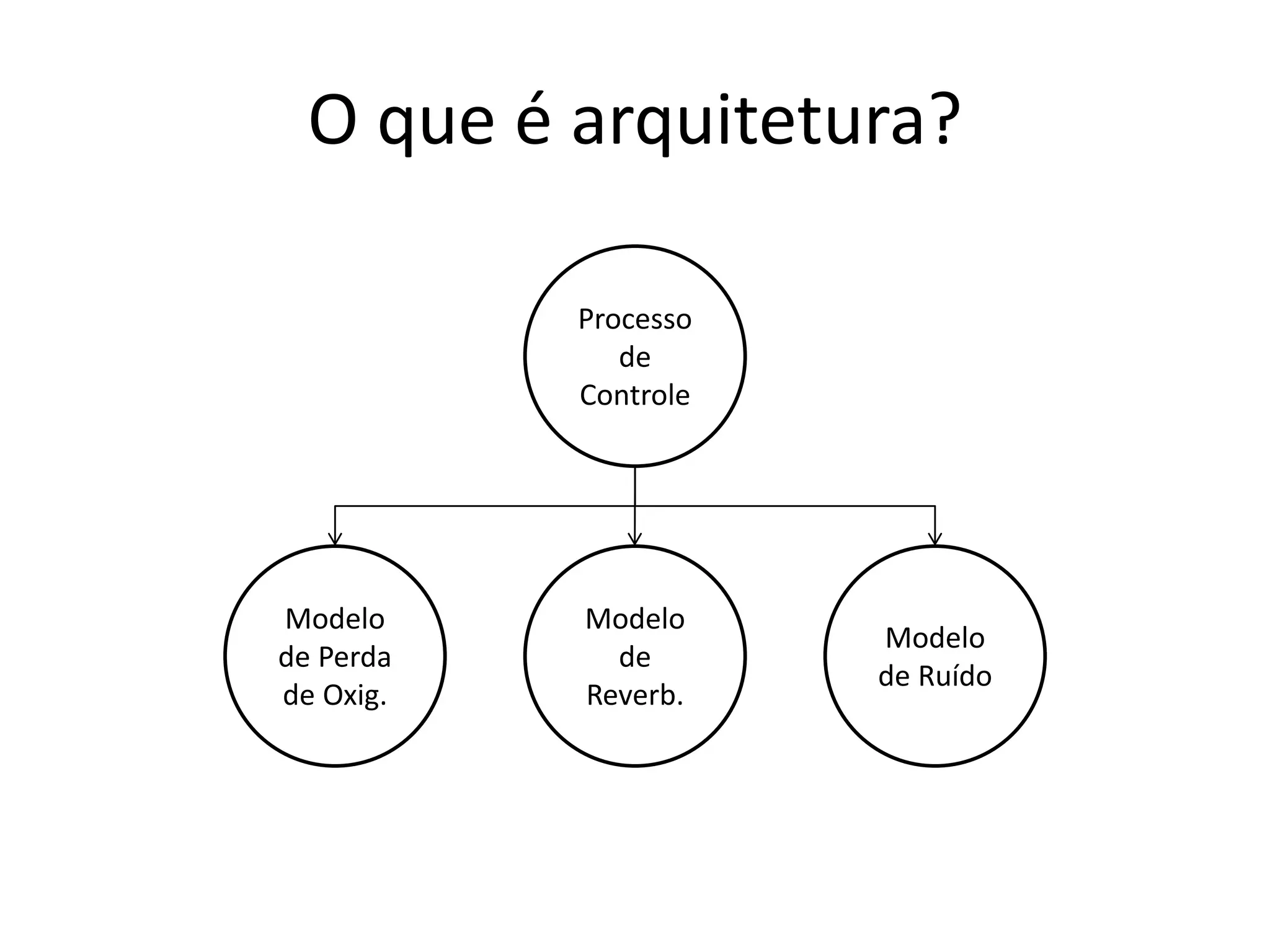 O que é arquitetura?
Processo
de
Controle
Modelo
de Perda
de Oxig.
Modelo
de
Reverb.
Modelo
de Ruído
 