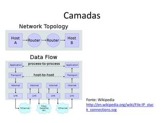 Camadas
Fonte: Wikipedia
http://en.wikipedia.org/wiki/File:IP_stac
k_connections.svg
 