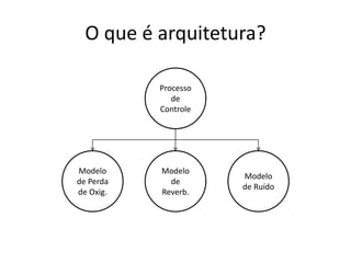 O que é arquitetura?
Processo
de
Controle
Modelo
de Perda
de Oxig.
Modelo
de
Reverb.
Modelo
de Ruído
 