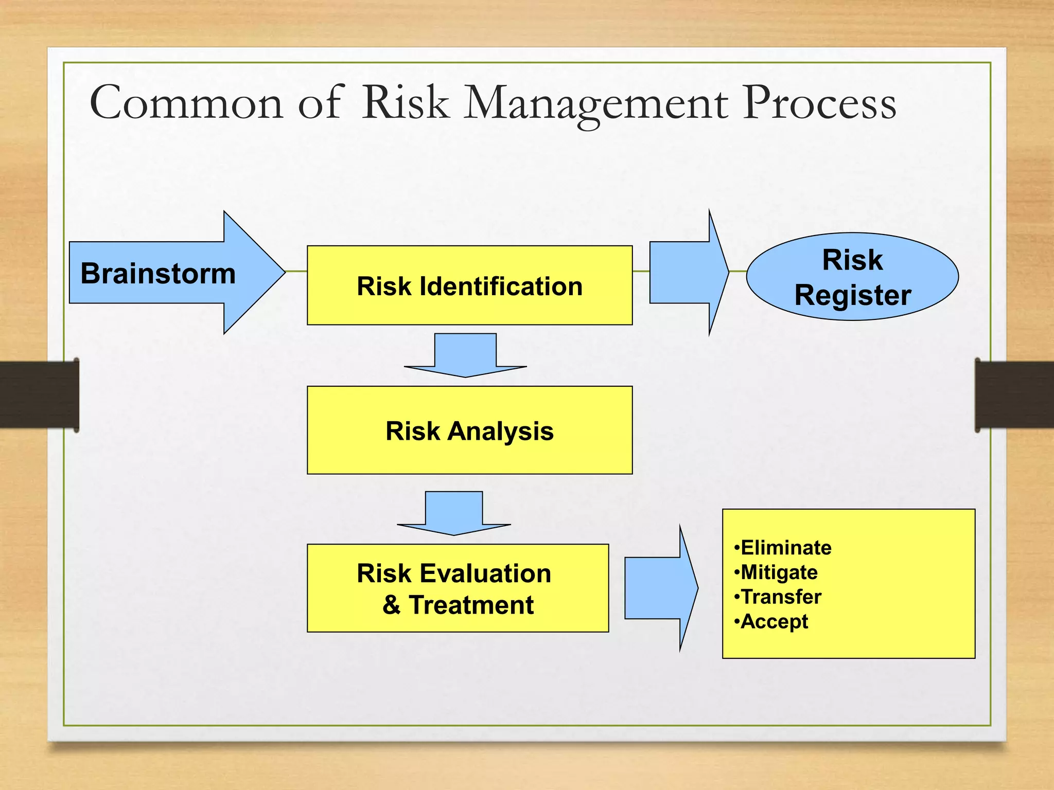 Common of Risk Management Process
Brainstorm Risk Identification
Risk
Register
Risk Analysis
Risk Evaluation
& Treatment
•Eliminate
•Mitigate
•Transfer
•Accept
 