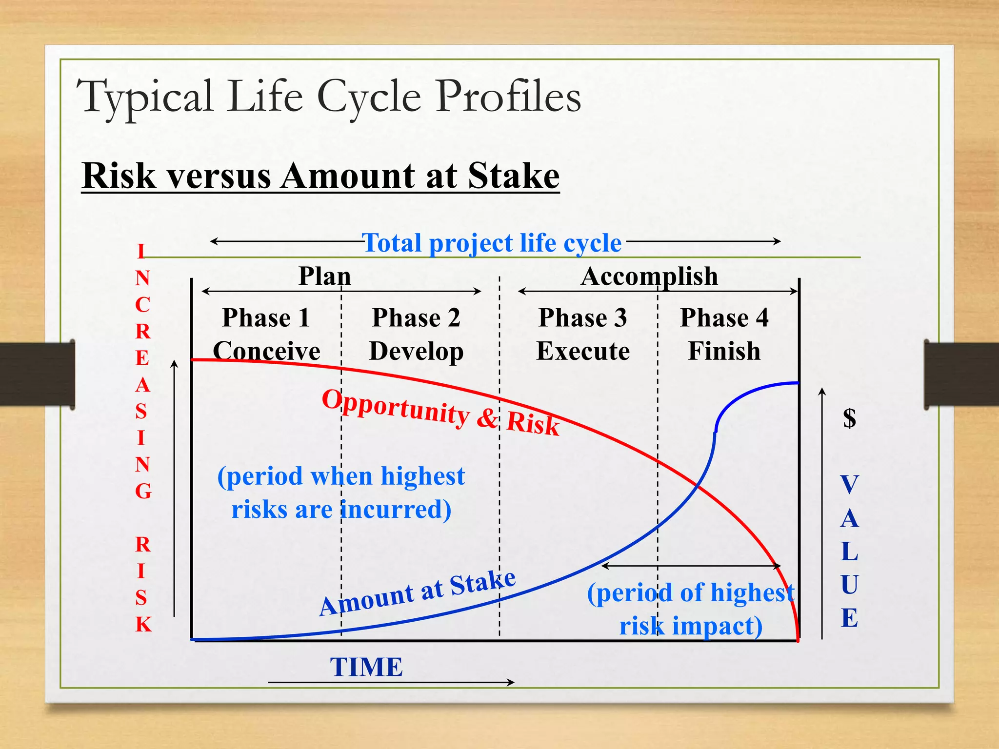 Typical Life Cycle Profiles
Total project life cycleI
N
C
R
E
A
S
I
N
G
R
I
S
K
$
V
A
L
U
E
TIME
Plan Accomplish
Phase 1
Conceive
Phase 2
Develop
Phase 3
Execute
Phase 4
Finish
(period when highest
risks are incurred)
(period of highest
risk impact)
Risk versus Amount at Stake
 