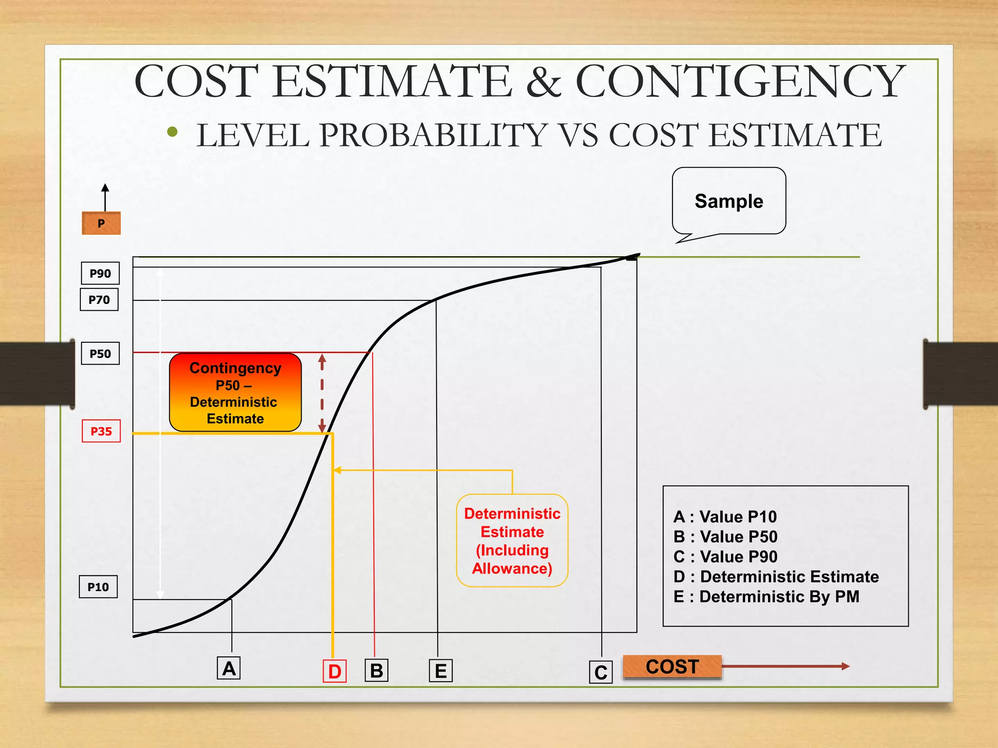 COST ESTIMATE & CONTIGENCY
• LEVEL PROBABILITY VS COST ESTIMATE
A D B CE
P90
P70
P50
P35
P10
A : Value P10
B : Value P50
C : Value P90
D : Deterministic Estimate
E : Deterministic By PM
Deterministic
Estimate
(Including
Allowance)
Contingency
P50 –
Deterministic
Estimate
COST
P
Sample
 