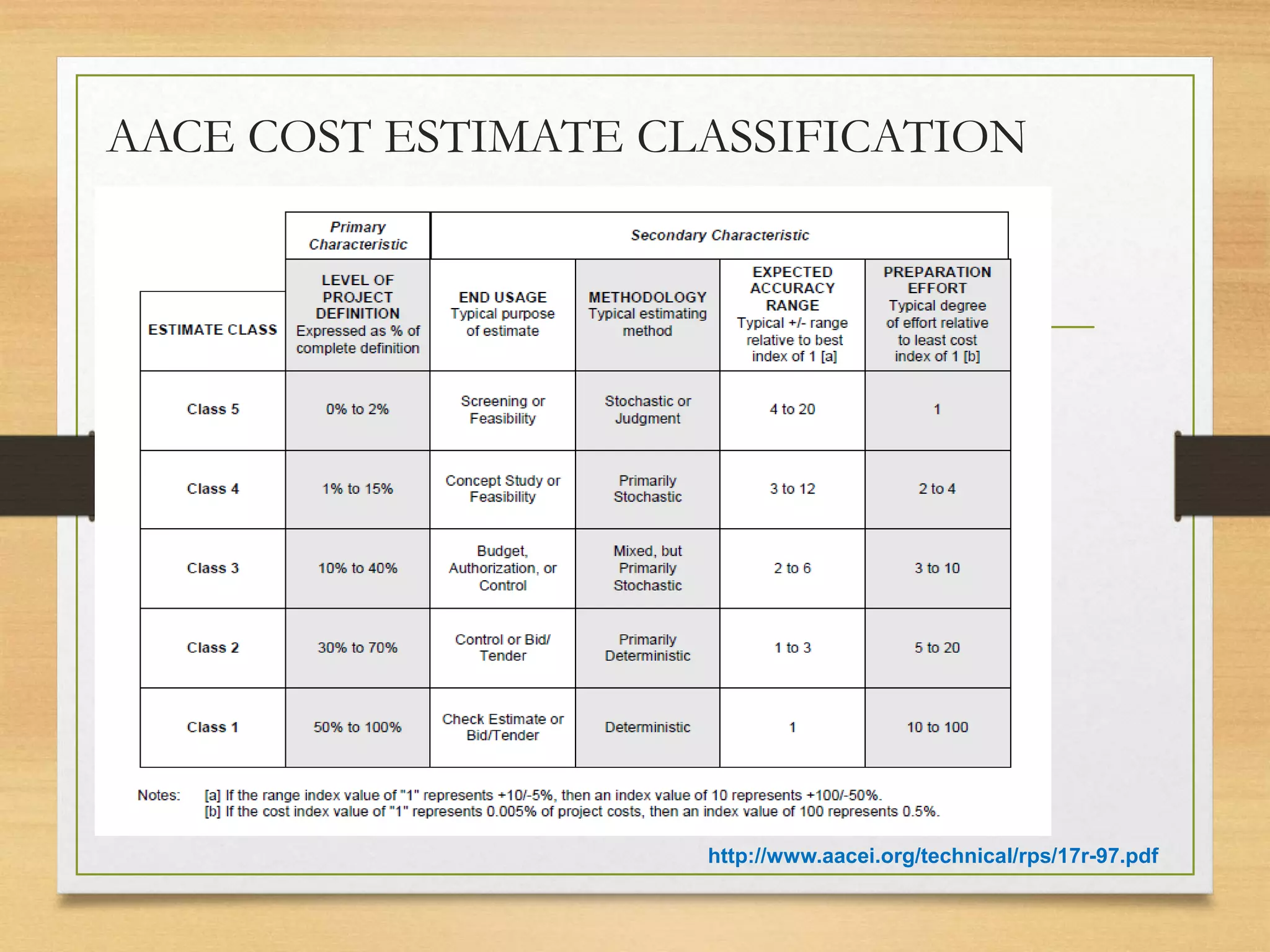 AACE COST ESTIMATE CLASSIFICATION
http://www.aacei.org/technical/rps/17r-97.pdf
 