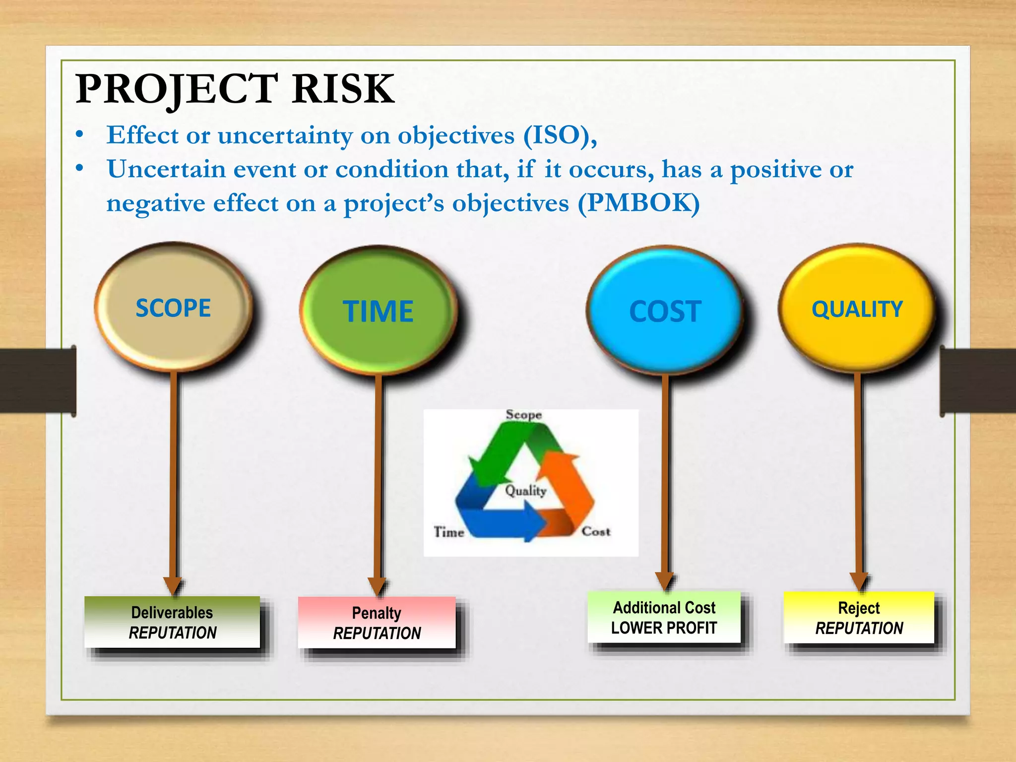 SCOPE TIME COST QUALITY
Deliverables
REPUTATION
Penalty
REPUTATION
Additional Cost
LOWER PROFIT
Reject
REPUTATION
PROJECT RISK
• Effect or uncertainty on objectives (ISO),
• Uncertain event or condition that, if it occurs, has a positive or
negative effect on a project’s objectives (PMBOK)
 