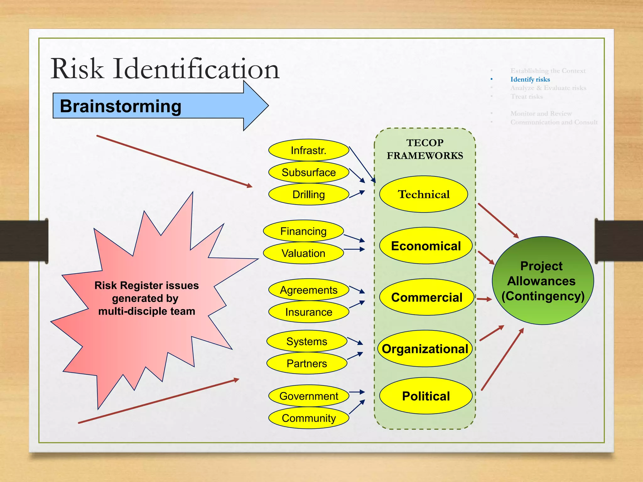 TECOP
FRAMEWORKS
Risk Identification
Risk Register issues
generated by
multi-disciple team
Project
Allowances
(Contingency)
Technical
Commercial
Economical
PoliticalGovernment
Community
Agreements
Drilling
Subsurface
Insurance
Valuation
Financing
Infrastr.
Brainstorming
Organizational
Systems
Partners
• Establishing the Context
• Identify risks
• Analyze & Evaluate risks
• Treat risks
• Monitor and Review
• Communication and Consult
 