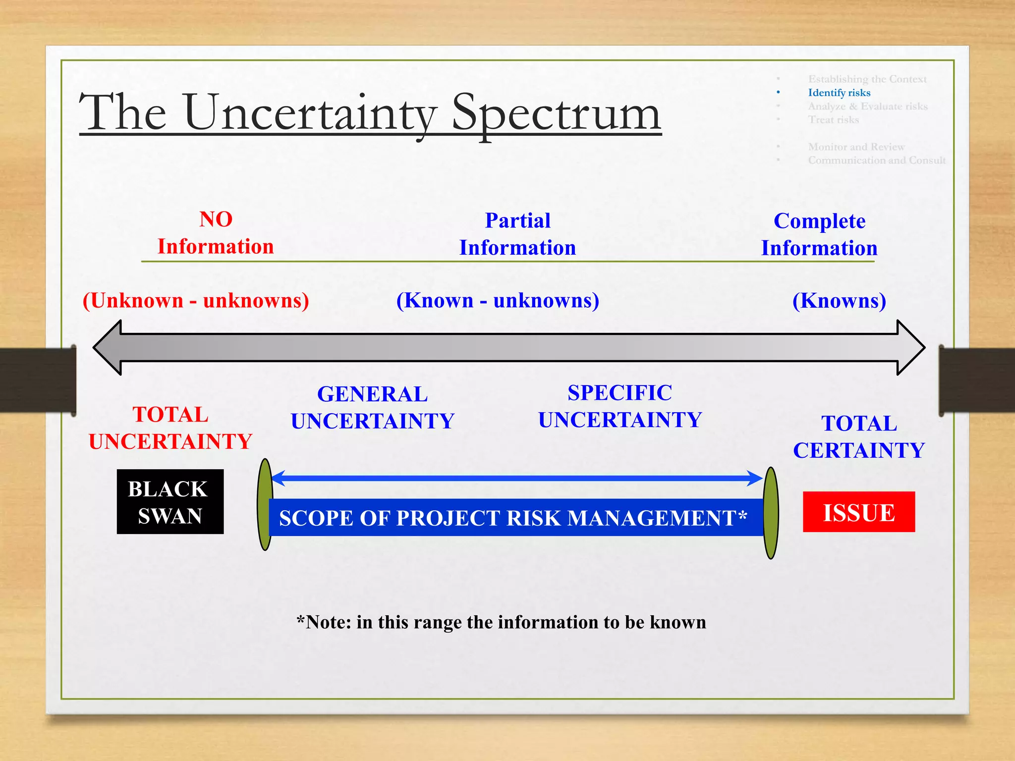The Uncertainty Spectrum
TOTAL
CERTAINTY
TOTAL
UNCERTAINTY
GENERAL
UNCERTAINTY
SPECIFIC
UNCERTAINTY
(Unknown - unknowns) (Knowns)
NO
Information
Complete
Information
Partial
Information
(Known - unknowns)
SCOPE OF PROJECT RISK MANAGEMENT*
*Note: in this range the information to be known
• Establishing the Context
• Identify risks
• Analyze & Evaluate risks
• Treat risks
• Monitor and Review
• Communication and Consult
ISSUE
BLACK
SWAN
 