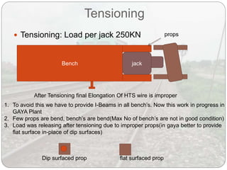 Tensioning
 Tensioning: Load per jack 250KN
Bench jack
After Tensioning final Elongation Of HTS wire is improper
1. To avoid this we have to provide I-Beams in all bench’s. Now this work in progress in
GAYA Plant
2. Few props are bend, bench’s are bend(Max No of bench’s are not in good condition)
3. Load was releasing after tensioning due to improper props(in gaya better to provide
flat surface in-place of dip surfaces)
props
Dip surfaced prop flat surfaced prop
 