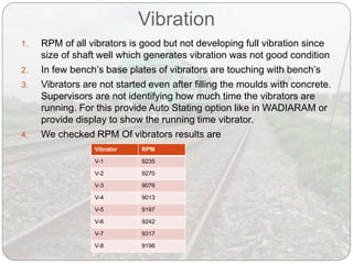 Vibration
1. RPM of all vibrators is good but not developing full vibration since
size of shaft well which generates vibration was not good condition
2. In few bench’s base plates of vibrators are touching with bench’s
3. Vibrators are not started even after filling the moulds with concrete.
Supervisors are not identifying how much time the vibrators are
running. For this provide Auto Stating option like in WADIARAM or
provide display to show the running time vibrator.
4. We checked RPM Of vibrators results are
Vibrator RPM
V-1 9235
V-2 9270
V-3 9076
V-4 9013
V-5 9197
V-6 9242
V-7 9317
V-8 9196
 