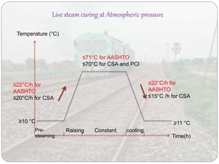 Time(h)
Temperature (°C)
≤71°C for AASHTO
≤70°C for CSA and PCI
≤22°C/h for
AASHTO
≤15°C /h for CSA
≤22°C/h for
AASHTO
≤20°C/h for CSA
≥10 °C ≥11 °C
Pre-
steaming
Raising Constant cooling
Live steam curing at Atmospheric pressure
 