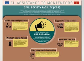 CIVIL SOCIETY FACILITY (CSF)
THE CIVIL SOCIETY FACILITY IS AN IMPORTANT ELEMENT FOR THE EMPOWERMENT OF CITIZENS,
DEVELOPMENT OF A CIVIC CULTURE AND PUSHING FORWARD THE PROCESSES OF
DEMOCRATISATION, ENABLING CITIZENS TO PLAY A WATCHDOG ROLE AND TO PROVIDE NECESSARY
SERVICES THAT STATE AUTHORITIES ARE NOT ABLE TO SUFFICIENTLY PROVIDE.
EUR 5.86 million
the total amount of money provided
to the Montenegrin civil society
organisations (CSOs) through the EU’s
Instrument for Pre-accession
Assistance (IPA)
CSOs integrated in law-making
105 CSO representative contributed to the working groups
for drafting new legislation. The EU’s political pressure has
given guidance to integrating CSO’s a lot more in the
law-making process.
Over the period 2007-2014
Better consumer protection
through the funding of a major
consumer protection NGO called CEZAP.
CEZAP received over 2392 citizen's
complaints related to consumer
protection which it processed further.
The CSF has contributed to CEZAP's
operations.
Women’s safe house
received 385 people with requests
for help. The Women’s safe house
is one of 6 beneﬁciaries which
received IPA funds in the area of
ﬁghting against domestic
violence.
More than 100 CSOs
beneﬁted from CSF support in the
period 2007-2014.
40 grants worth €5,862,747 have
been awarded to these
organisations.
EU ASSISTANCE TO MONTENEGRO
Support for social services
50 %of social services are
provided by CSOs. This is largely a
result of the strengthened civil
sector through the funds of the EU.
The CSF has greatly contributed to
this. The services provided include,
for instance, home visits by nurses
to elderly people.
 