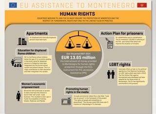 Action Plan for prisoners
HUMAN RIGHTS
COUNTRIES WISHING TO JOIN THE EU MUST ENSURE THE PROTECTION OF MINORITIES AND THE
RESPECT OF FUNDAMENTAL RIGHTS NOT ONLY IN THE LAW BUT ALSO IN PRACTICE.
for displaced and internally displaced
persons have been built.
have been lifted up high on the political
agenda by a ﬁrst National Conference
on LGBT rights which was held in 2010.
The ﬁrst Action Plan against
Homophobia was developed and later
adopted by the Government of
Montenegro. The EU has signiﬁcantly
contributed to this process.
for rehabilitation and re-socialisation.
The EU invested € 135,000 in tailoring of
the ﬁve- year Action Plan which will
improve the situation of inmates.
Promoting human
rights in the media
through promotional videos like a clip titled ”Love
has no excuse” in the framework of the project
“The rights of people with disabilities to
parenthood”. The clip was aired 228 times over 3
months on 5 Montenegrin TV channels.
Women’s economic
empowerment
60 women with previously no access
to loans now have the chance to
launch their own small- scale
business. This resulted in start-ups in
4 pilot municipalities of Cetinje,
Kolašin, Mojkovac and Pljevlja.
LGBT rights
Education for displaced
Roma children
EU ASSISTANCE TO MONTENEGRO
Action
Plan
EUR 13.65 million
the total amount of money provided
to Montenegro for human rights
protection through the EU’s
Instrument for Pre-accession
Assistance (IPA)
Over the period 2007-2014
Apartments
95 % of all Roma school children
below the age of 11 currently residing
in the Konik camp for displaced
persons in Podgorica have been
integrated into the formal school
system and attend classes. This is a
major contribution to their education
and their integration into society.
 