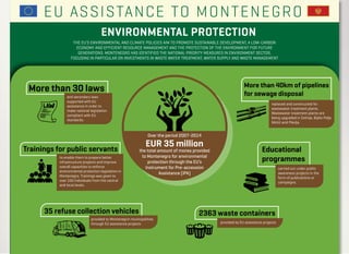 35 refuse collection vehicles
provided to Montenegrin municipalities
through EU assistance projects
More than 30 laws More than 40km of pipelines
for sewage disposal
Trainings for public servants
ENVIRONMENTAL PROTECTION
THE EU’S ENVIRONMENTAL AND CLIMATE POLICIES AIM TO PROMOTE SUSTAINABLE DEVELOPMENT, A LOW-CARBON
ECONOMY AND EFFICIENT RESOURCE MANAGEMENT AND THE PROTECTION OF THE ENVIRONMENT FOR FUTURE
GENERATIONS. MONTENEGRO HAS IDENTIFIED THE NATIONAL PRIORITY MEASURES IN ENVIRONMENT SECTOR,
FOCUSING IN PARTICULAR ON INVESTMENTS IN WASTE WATER TREATMENT, WATER SUPPLY AND WASTE MANAGEMENT
to enable them to prepare better
infrastructure projects and improve
overall capacities to enforce
environmental protection legislation in
Montenegro. Trainings was given to
over 150 individuals from the central
and local levels.
and secondary laws
supported with EU
assistance in order to
make national legislation
compliant with EU
standards.
Educational
programmes
carried out under public
awareness projects in the
form of publications or
campaigns.
replaced and constructed for
wastewater treatment plants.
Wastewater treatment plants are
being upgraded in Cetinje, Bijelo Polje,
Nikšić and Plevlja.
EUR 35 million
the total amount of money provided
to Montenegro for environmental
protection through the EU’s
Instrument for Pre-accession
Assistance (IPA)
2363 waste containers
provided by EU assistance projects
Over the period 2007-2014
EU ASSISTANCE TO MONTENEGRO
 