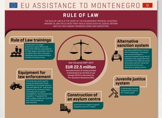 RULE OF LAW
THE RULE OF LAW IS AT THE HEART OF THE ENLARGEMENT PROCESS. COUNTRIES
WISHING TO JOIN THE EU MUST FIRST TACKLE ISSUES SUCH AS JUDICIAL REFORM
AND THE FIGHT AGAINST ORGANIZED CRIME AND CORRUPTION.
Equipment for
law enforcement
Construction of
an asylum centre
Juvenile justice
system
in Montenegro has been
established through an
EU-funded project
The funds were partly used for
buying two police patrol boats,
quad bikes for the border police to
cope with diﬃcult oﬀ -road terrain,
equipment for a forensics centre,
and equipment for special
investigations. The funds were also
invested in IT equipment for
police, judges, prosecutors and the
anti-money laundering
administration.
Alternative
sanction system
has been established for the ﬁrst
time in Montenegro. The system
was introduced based on
expertise provided through the EU
assistance. Now, people who have
committed minor oﬀences can be
sentenced to perform social and
community service as an
alternative to going to prison.
Rule of Law trainings
and education for judges,
prosecutors, police oﬃcers and
government oﬃcials responsible for
the ﬁght against organised crime and
corruption. More than a thousand
individuals have received training in
the ﬁeld of the Rule of Law.
EUR 22.5 million
Over the period 2007-2014
the total amount of money provided
to Montenegro for the Rule of Law
through the EU’s Instrument for
Pre-accession Assistance (IPA)
EU ASSISTANCE TO MONTENEGRO
COMMUNITY
PAYBACK
and a centre for irregular migrants
altogether worth €1.5 million.
 