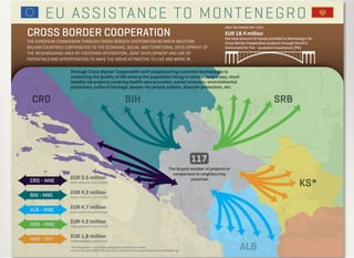 CROSS BORDER COOPERATION
THE EUROPEAN COMMISSION THROUGH CROSS BORDER COOPERATION BETWEEN WESTERN
BALKAN COUNTRIES CONTRIBUTES TO THE ECONOMIC, SOCIAL AND TERRITORIAL DEVELOPMENT OF
THE NEIGHBOURING AREA BY FOSTERING INTEGRATION, JOINT DEVELOPMENT AND USE OF
POTENTIALS AND OPPORTUNITIES TO MAKE THE AREAS ATTRACTIVE TO LIVE AND WORK IN.
EUR 18.4 million
the total amount of money provided to Montenegro for
Cross Border Cooperation projects through the EU’s
Instrument for Pre - accession Assistance (IPA)
OVER THE PERIOD 2007-2014
CRO - MNE
BIH - MNE
ALB - MNE
SRB - MNE
EUR 3.5 million
total amount committed
EUR 4.2 million
total amount committed
EUR 4.7 million
total amount committed
EUR 4.2 million
total amount committed
MNE - KS*
EUR 1.8 million
total amount committed
*This designation is used without prejudice to positions on status,
and is in line with UNSCR 1244 and the ICJ Opinion on the Kosovo Declaration of Independence
CRO BIH SRB
KS*
117
The largest number of projects in
comparison to neighbouring
countries
Through Cross Border Cooperation with neighbouring countries Montenegro is
enhancing the quality of life among the population living in remote rural areas, most
notably via projects covering health care provision, social inclusion, environmental
protection, cultural heritage, people-to-people actions, disaster protection, etc.
ALB
EU ASSISTANCE TO MONTENEGRO
 