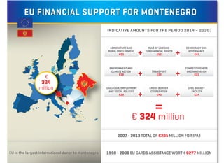 € 324 million
=
2007 - 2013 TOTAL OF €235 MILLION FOR IPA I
INDICATIVE AMOUNTS FOR THE PERIOD 2014 – 2020:
1998 - 2006 EU CARDS ASSISTANCE WORTH €277 MILLION
€
324
million
+
+
+
+
+
+
DEMOCRACY AND
GOVERNANCE
COMPETITIVENESS
AND INNOVATION
€14
CIVIL SOCIETY
FACILITY
€21
€47
AGRICULTURE AND
RURAL DEVELOPMENT
ENVIRONMENT AND
CLIMATE ACTION
EDUCATION, EMPLOYMENT
AND SOCIAL POLICIES
€52
€38
€28
RULE OF LAW AND
FUNDAMENTAL RIGHTS
TRANSPORT
CROSS BORDER
COOPERATION
€52
€32
€40
EU is the largest international donor to Montenegro
EU FINANCIAL SUPPORT FOR MONTENEGROEU FINANCIAL SUPPORT FOR MONTENEGRO
 