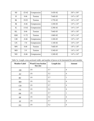 HJ  ­23.42  Compression  3.43E­02  3/8" x 3/8" 
IJ  8.46  Tension  7.66E­03  1/4" x 1/8" 
IK  19.52  Tension  1.77E­02  1/4" x 1/4" 
JK  ­8.46  Compression  1.24E­02  1/4" x 1/4" 
JL  ­15.62  Compression  2.29E­02  1/4" x 1/4" 
KL  8.46  Tension  7.66E­03  1/8" x 1/8" 
KM  11.72  Tension  1.06E­02  1/4" x 1/4" 
LM  ­8.46  Compression  1.24E­02  1/4" x 1/4" 
LN  ­7.8  Compression  1.14E­02  1/4" x 1/4" 
MN  8.46  Tension  7.66E­03  1/8" x 1/8" 
MO  3.9  Tension  3.54E­03  1/4" x 1/4" 
NO  ­8.46  Compression  1.24E­02  1/4" x 1/4" 
 
Table 3a. Length, cross­sectional width, and number of pieces to be laminated for each member 
Member Label  Wood Cross­Section 
Size (in) 
Length (in)  Amount 
AB  1/8  5.7  4 
AC  1/8  5.2  4 
BC  1/8  5.7  1 
BD  1/8  5.2  4 
CD  1/8  5.7  4 
CE  1/8  5.2  4 
DE  1/8  5.7  1 
DF  1/8  5.2  4 
EF  1/8  5.7  4 
EG  1/8  5.2  4 
 