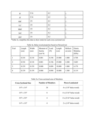 II'  3/16  4.2  1 
JJ'  3/16  4.2  1 
KK'  1/8  4.2  1 
LL'  1/8  4.2  1 
MM'  1/8  4.2  1 
NN'  1/8  4.2  1 
OO'  1/8  4.2  1 
*Table 5a. simplifies this data to show totals for each cross sectional size 
 
Table 4a. Balsa wood properties based on flexural test 
Trial  Length 
(cm) 
Width 
(cm) 
Moment of 
Inertia 
(cm^4) 
Load 
(N) 
Length 
(cm) 
Deflecti
on (cm) 
Elastic 
Modulus 
(GPa) 
1  0.318  0.318  0.001  0.196  25.000  1.800  6.704 
2  0.318  0.318  0.001  0.196  25.000  2.200  5.485 
3  0.159  0.159  0.000  0.098  10.000  1.000  6.178 
4  0.159  0.159  0.000  0.098  10.000  1.500  4.119 
 
 
Table 5a. Cross sectional area of Members 
Cross Sectional Size  Number of Members  Pieces Laminated  
1/4" x 1/4"  38  4 x (1/8" balsa wood)  
1/8" x 1/8"  8  4 x (1/16" balsa wood)  
3/8" x 3/8"  4  4 x (3/16" balsa wood)  
1/4" x 1/8"  4  2 x (1/8" balsa wood)  
 
 