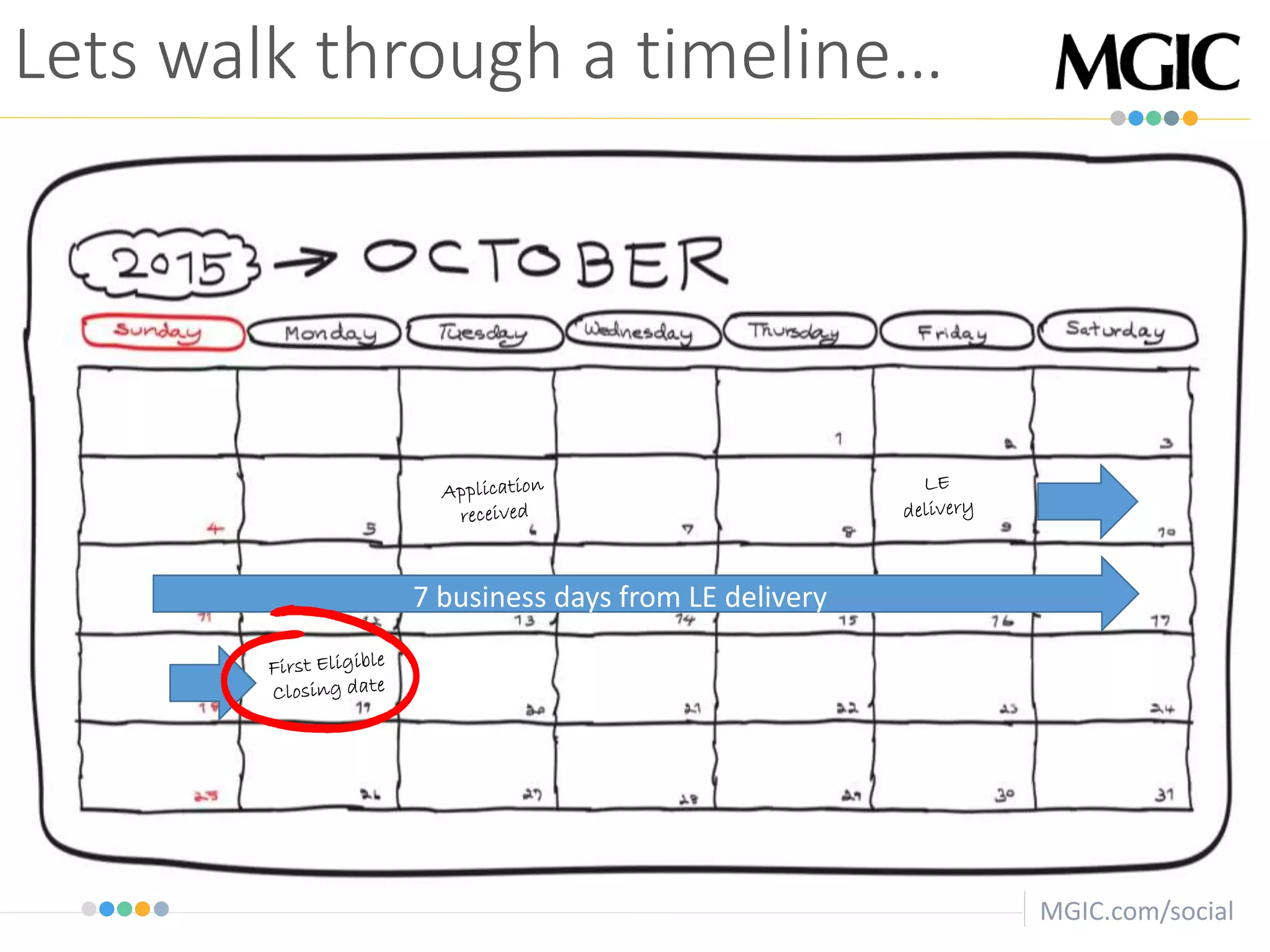 MGIC.com/social
Lets walk through a timeline…
7 business days from LE delivery
 