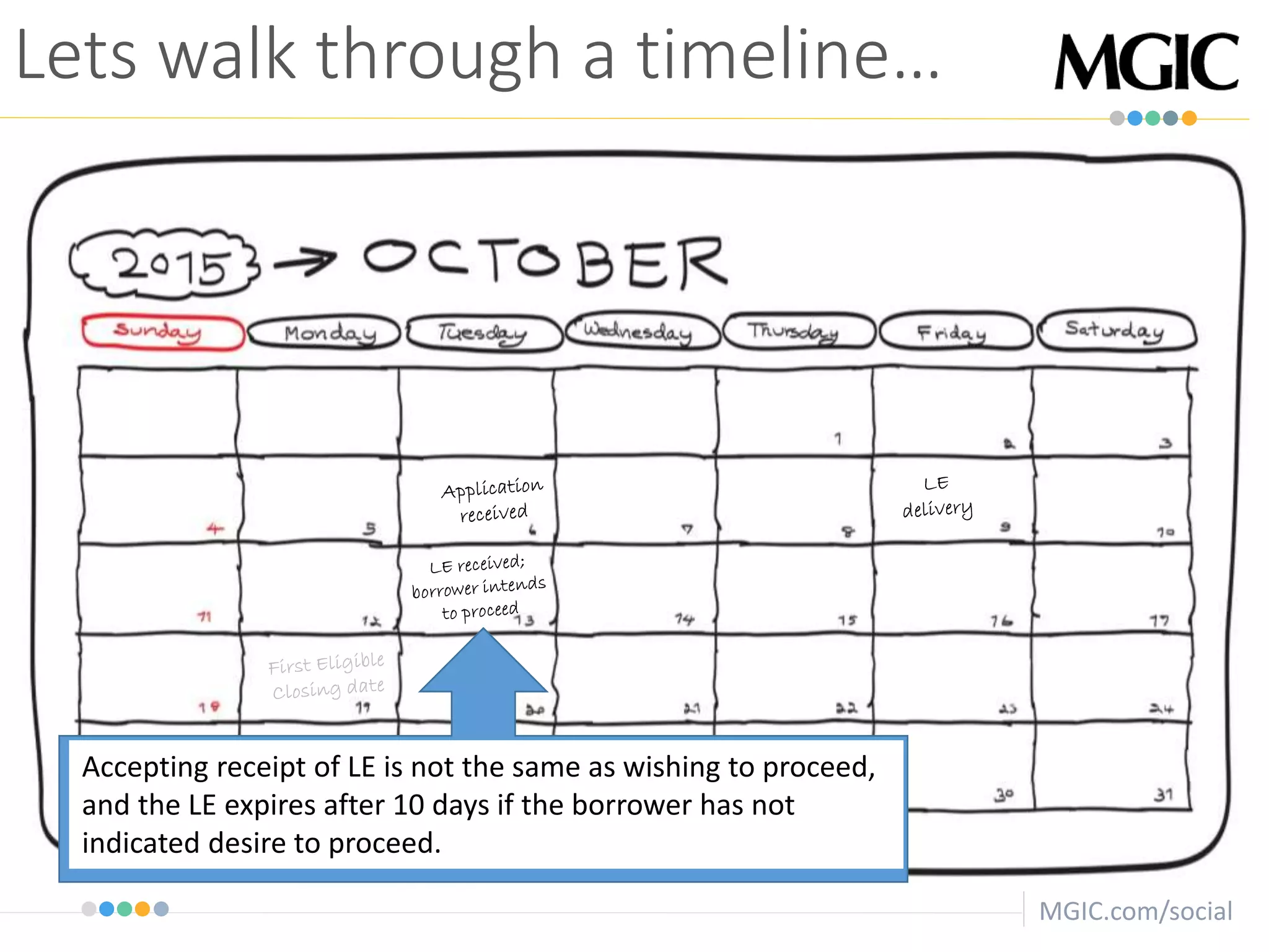 MGIC.com/social
Lets walk through a timeline…
Accepting receipt of LE is not the same as wishing to proceed,
and the LE expires after 10 days if the borrower has not
indicated desire to proceed.
 