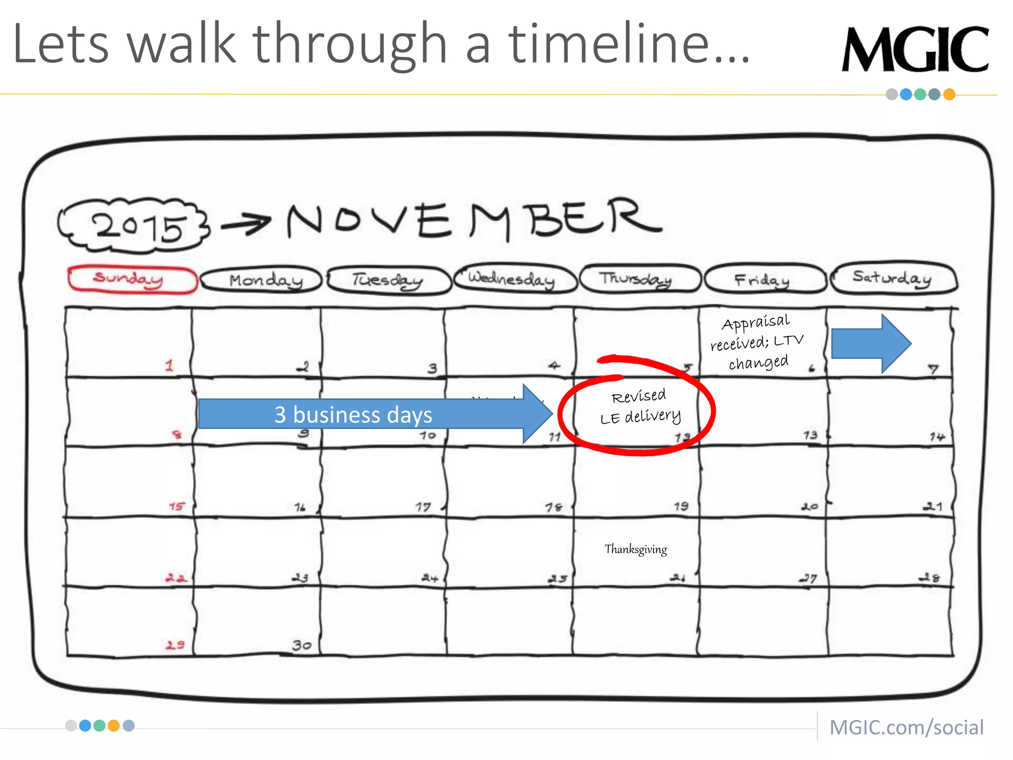 MGIC.com/social
Thanksgiving
Veteran’s Day
Lets walk through a timeline…
3 business days
 