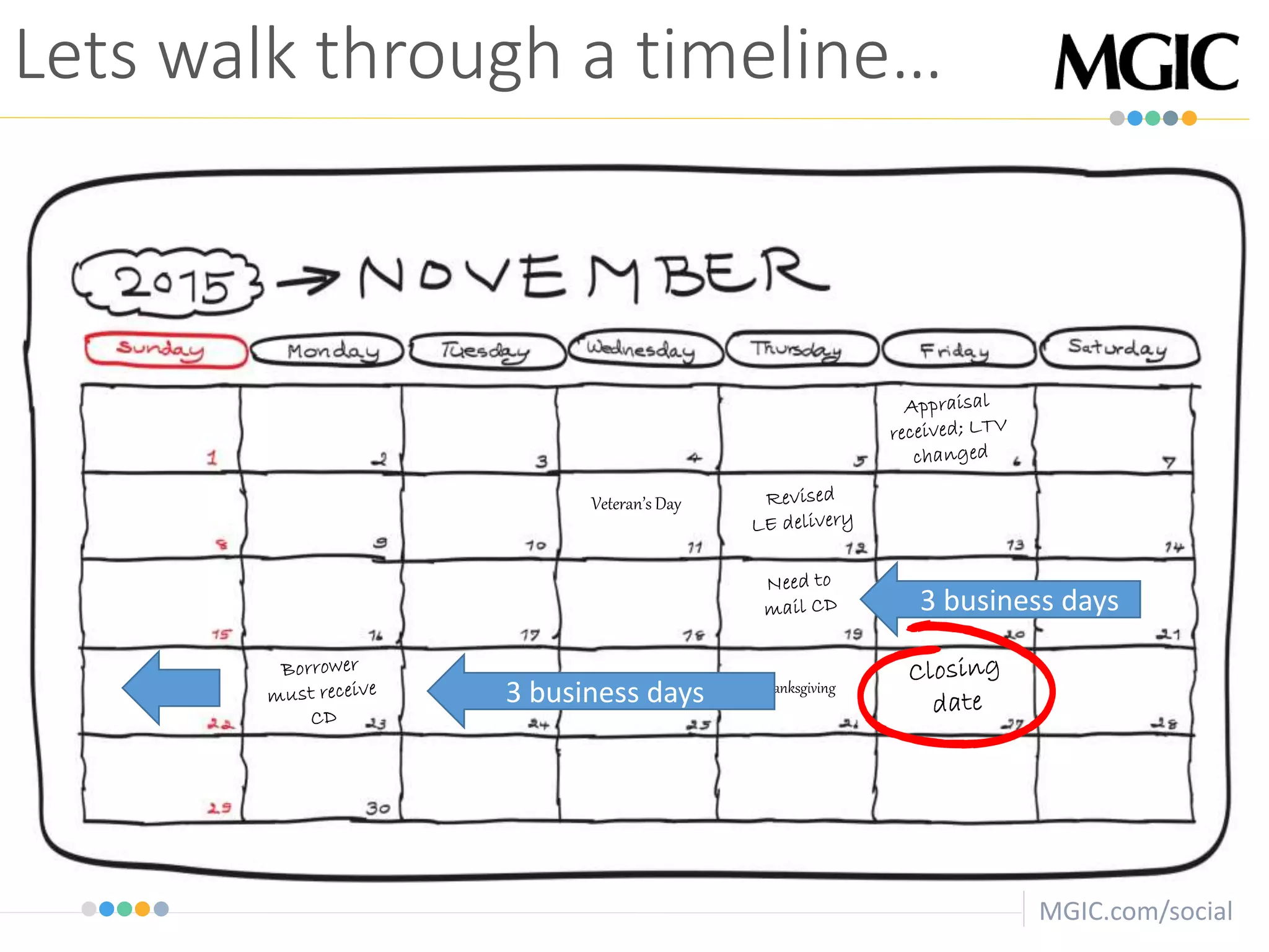 MGIC.com/social
Thanksgiving
Veteran’s Day
Lets walk through a timeline…
3 business days
3 business days
 
