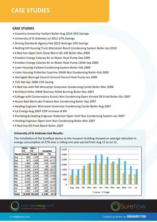 CASE STUDIES
• Coventry University-Vaillant Boiler-Aug 2014-35% Savings
• University of St Andrews-Jul 2012-27% Savings
• Driving Standards Agency-Feb 2012-Average 19% Savings
• Notting Hill Housing Trust-Worcester Bosch Condensing System Boiler-Jan 2010
• 4 Bed Hse-Open Vent Glow Worm 85-100 Boiler-Nov 2009
• Emotion Energy-Calorex Air to Water Heat Pump-Sep 2009
• Emotion Energy-Calorex Air to Water Heat Pump 12kW-Sep 2009
• Lister Housing-Vaillant Condensing System Boiler-Feb 2009
• Lister Housing-Potterton Suprima 24kW Non Condensing Boiler-Feb 2009
• Harrogate Borough Council-Ground Source Heat Pump-Jan 2009
• TUV Nel-Apr 2008-15% Saving
• 4 Bed Hse with ﬂat-Worcester Greenstar Condensing Combi Boiler-Mar 2008
• Architect-Gilles 30kW Biomass Pellet Burning Boiler-Dec 2007
• Cottage with Conservatory-Grants Non Condensing Open Vented Oil Fired Boiler-Oct 2007
• House-Baxi Bermuda Fireback Non Condensing Boiler-Sep 2007
• Heating Engineer-Worcester Greenstar Condensing Combi Boiler-Aug 2007
• Ice Energy-Aug 2007-COP increase of 8%
• Plumbing & Heating Engineer-Potterton Open Vent Non Condensing System-Jun 2007
• Heating Engineer-Open Vent Non Condensing Boiler-Mar 2007
• 4 Bed Hse-Oil Fired Bosch Boiler-2007
B3 063
Three Phase Voltage OptimiserCASE STUDIES
University of St Andrews test Results:
The installation of the Sureﬂow device at the museum building showed an average reduction in
energy consumption of 27% over a rolling one year period from Aug 11 to Jul 12.
E: info@bnew.co.uk Contact us direct on 08006891768
bright new energy world
tomorrow’s energy today
 