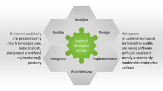 Design
Ucelená
koncepce
vývoje
Analýza
Kvalita
Integrace
Architektúra
Implementace
Hlavními podklady
pro prezentovaný
návrh koncepce jsou
naše znalosti,
zkušenosti a ověřené
nejmodernejší
postupy
Výstupem
je ucelená koncepce
technického auditu
pro vývoj software
splňující současné
trendy a standardy
moderních enterprise
aplikací
 