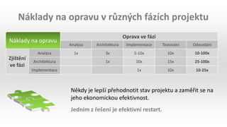 Náklady na opravu
Analýza
Zjištění
ve fázi
Oprava ve fázi
Architektura
Implementace
Analýza
1x
Architektura
3x
1x
Implementace
5-10x
10x
1x
Testování
10x
15x
10x
Odevzdání
10-100x
25-100x
10-25x
Někdy je lepší přehodnotit stav projektu a zaměřit se na
jeho ekonomickou efektivnost.
Jedním z řešení je efektivní restart.
Náklady na opravu v různých fázích projektu
 