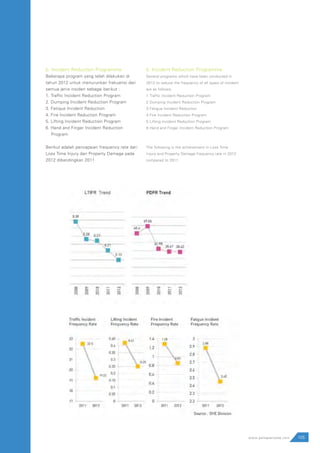 105www.pamapersada.com
b. Incident Reduction Programme
Beberapa program yang telah dilakukan di
tahun 2012 untuk menurunkan frekuensi dari
semua jenis insiden sebagai berikut :
1. Traffic Incident Reduction Program
2. Dumping Incident Reduction Program
3. Fatique Incident Reduction
4. Fire Incident Reduction Program
5. Lifting Incident Reduction Program
6. Hand and Finger Incident Reduction 	
	 Program
Berikut adalah pencapaian frequency rate dari
Loss Time Injury dan Property Damage pada
2012 dibandingkan 2011
b. Incident Reduction Programme
Several programs which have been conducted in
2012 to reduce the frequency of all types of incident
are as follows:
1 Traffic Incident Reduction Program
2 Dumping Incident Reduction Program
3 Fatigue Incident Reduction
4 Fire Incident Reduction Program
5 Lifting Incident Reduction Program
6 Hand and Finger Incident Reduction Program
The following is the achievement in Loss Time
Injury and Property Damage frequency rate in 2012
compared to 2011.
 