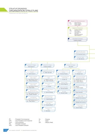 PC	 : President Commissioner
VPC	 : Vice President Commissioner
Com.	 : Commissioner
PD	 : President Director
VPD	 : Vice President Director
Dir	 : Director
H	 : Head
DH	 : Deputy Head
ORGANIZATION STRUCTURE
STRUKTUR ORGANISASI
Creating value for the Nation and Mankind
110 2012 ANNUAL REPORT | PT PAMAPERSADA NUSANTARA
 