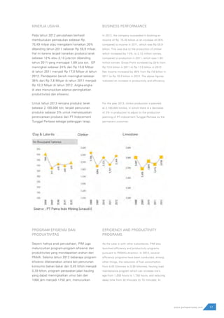 BUSINESS PERFORMANCE
In 2012, the company succeeded in booking an
income of Rp. 75.49 billion or an increase of 26%
compared to income in 2011, which was Rp 59.9
billion. This was due to the production of clinker
which increased by 12%, to 2.13 million tonnes,
compared to production in 2011, which was 1.89
million tonnes. Gross Profit increased by 24% from
Rp 13.6 billion in 2011 to Rp 17.0 billion in 2012.
Net income increased by 36% from Rp 7.6 billion in
2011 to Rp 10.3 billion in 2012. The above figures
indicated an increase in productivity and efficiency.
For the year 2013, clinker production is planned
at 2,100,000 tonnes, in which there is a decrease
of 3% in production to adjust to the production
planning of PT Indocement Tunggal Perkasa as the
permanent customer.
KINERJA USAHA
Pada tahun 2012 perusahaan berhasil
membukukan pemasukan sebesar Rp.
75,49 milyar atau mengalami kenaikan 26%
dibanding tahun 2011 sebesar Rp 59,9 milyar.
Hal ini karena terjadi kenaikan produksi terak
sebesar 12% atau 2,13 juta ton dibanding
tahun 2011 yang mencapai 1,89 juta ton. GP
meningkat sebesar 24% dari Rp 13,6 Milyar
di tahun 2011 menjadi Rp 17,0 Milyar di tahun
2012. Pendapatan bersih meningkat sebesar
36% dari Rp 7,6 Milyar di tahun 2011 menjadi
Rp 10,3 Milyar di tahun 2012. Angka-angka
di atas menunjukkan adanya peningkatkan
produktivitas dan efisiensi.
Untuk tahun 2013 rencana produksi terak
sebesar 2.100.000 ton, terjadi penurunan
produksi sebesar 3% untuk menyesuaikan
perencanaan produksi dari PT Indocement
Tunggal Perkasa sebagai pelanggan tetap.
51www.pamapersada.com
PROGRAM EFISIENSI DAN
PRODUKTIVITAS
Seperti halnya anak perusahaan, PIM juga
meluncurkan program-program efisiensi dan
produktivitas yang mendapatkan arahan dari
PAMA. Selama tahun 2012 beberapa program
efisiensi dilaksanakan antara lain penurunan
konsumsi bahan bakar dari 0,45 lt/ton menjadi
0,39 lt/ton, program perawatan jalan hauling
yang dapat meningkatkan umur ban dari
1000 jam menjadi 1750 jam, menurunkan
EFFICIENCY AND PRODUCTIVITY
PROGRAMS
As the case is with other subsidiaries, PIM also
launched efficiency and productivity programs
pursuant to PAMA’s direction. In 2012, several
efficiency programs have been conducted, among
other things, the reduction of fuel consumption
from 0.45 lt/tonnes to 0.39 lt/tonnes, hauling road
maintenance program which can increase tire’s
age from 1,000 hours to 1,750 hours, and reducing
delay time from 30 minutes to 15 minutes. In
 