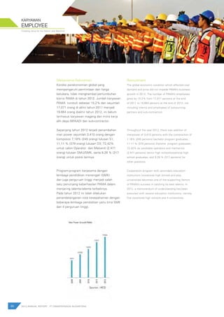 Creating value for the Nation and Mankind
86 2012 ANNUAL REPORT | PT PAMAPERSADA NUSANTARA
Recruitment
The global economic condition which affected coal
demand and price did not impede PAMA’s business
growth in 2012. The number of PAMA’s employees
grew by 15.2% from 17,071 persons at the end
of 2011 to 19,664 persons at the end of 2012, not
including interns and employees of outsourcing
partners and sub-contractors.
Throughout the year 2012, there was addition of
manpower of 3,410 persons with the composition of
7.18% (245 persons) bachelor program graduates ;
11.11 % (379 persons) Diploma program graduates;
72.42% as candidate operators and mechanics
(2.471 persons) senior high school/vocational high
school graduates, and 9.29 % (317 persons) for
other positions.
Cooperation program with secondary education
institutions (vocational high school) and also
universities becomes one of the supporting factors
of PAMA’s success in catching its best talents. In
2012, a memorandum of understanding has been
executed with several education institutions, namely
five vocational high schools and 4 universities.
EMPLOYEE
KARYAWAN
Mekanisme Rekrutmen
Kondisi perekonomian global yang
mempengaruhi permintaan dan harga
batubara, tidak menghambat pertumbuhan
bisnis PAMA di tahun 2012. Jumlah karyawan
PAMA tumbuh sebesar 15,2% dari sejumlah
17.071 orang di akhir tahun 2011 menjadi
19.664 orang diakhir tahun 2012, ini belum
termasuk karyawan magang dan mitra kerja
alih daya (MIKAD) dan sub-contractor.
Sepanjang tahun 2012 terjadi penambahan
man power sejumlah 3.410 orang dengan
komposisi 7,18% (245 orang) lulusan S1;
11,11 % (379 orang) lulusan D3; 72,42%
untuk calon Operator dan Mekanik (2.471
orang) lulusan SMU/SMK, serta 9,29 % (317
orang) untuk posisi lainnya.
Program-program kerjasama dengan
lembaga pendidikan menengah (SMK)
dan juga perguruan tinggi menjadi salah
satu penunjang keberhasilan PAMA dalam
menjaring talenta-talenta terbaiknya.
Pada tahun 2012 ini telah dilakukan
penandatanganan nota kesepahaman dengan
beberapa lembaga pendidikan yaitu lima SMK
dan 4 perguruan tinggi.
 