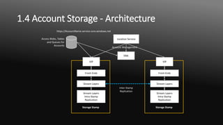 1.4 Account Storage - Architecture
Access Blobs, Tables
and Queues for
Accounts
Location Service
DNS
Front-Ends
Stream Layers
Stream Layers
Intra-Stamp
Replication
Storage Stamp
VIP
Front-Ends
Stream Layers
Stream Layers
Intra-Stamp
Replication
Storage Stamp
VIP
Account Management
Inter-Stamp
Replication
https://AccountName.service.core.windows.net
 