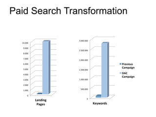 Paid Search Transformation
0	
1.000	
2.000	
3.000	
4.000	
5.000	
6.000	
7.000	
8.000	
9.000	
10.000	
Landing	
Pages	
0	
500.000	
1.000.000	
1.500.000	
2.000.000	
2.500.000	
3.000.000	
Keywords	
Previous	
Campaign	
DAC	
Campaign	
 