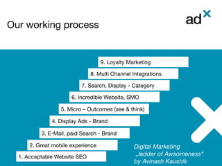 1. Acceptable Website SEO
2. Great mobile experience
3. E-Mail, paid Search - Brand
4. Display Ads - Brand
5. Micro – Outcomes (see & think)
6. Incredible Website, SMO
7. Search, Display - Category
8. Multi Channel Integrations
9. Loyalty Marketing
Digital Marketing
„ladder of Awsomeness“
by Avinash Kaushik
Our working process	
 