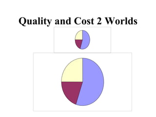 Quality and Cost 2 Worlds
 